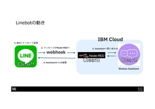 IBM Developer Advocacy 2019
webhook
Watson Assistant
1. Botにメッセージ送信
2. メッセージがNode-REDへ 3. Assistantへ問い合わせ
4. Assistantからの結果
IBM Cloud
Linebotの動き
55
 