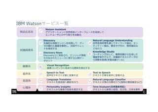 6
IBM Watsonサービス一覧
Watson Assistant
アプリケーションに自然言語インターフェースを追加して
エンドユーザとのやり取りを自動化
Text to Speech
テキスト文章を音声に変換する
Speech to Text
音声をテキスト文章に変換する
Visual Recognition
画像コンテンツに含まれる意味を検出する
Discovery
先進的な洞察エンジンを利用して、デー
タの隠れた価値を解明し、回答やトレン
ドを発見する
Discovery News
Discovery上に実装され、エンリッチ情報
も付加されたニュースに関する公開デー
タセット
Personality Insights
テキストから筆者の性格を推定する
Language Translator
テキストを他言語へ翻訳を行う
Natural Language Understanding
自然言語処理を通じてキーワード抽出、エン
ティティー抽出、概念タグ付け、関係抽出な
どを行う
Natural Language Classifier
テキスト文章の分類を行う(質問の意図推定など)
Tone Analyzer(日本語未対応)
テキストから筆者の感情、社交性、文体を解析
Knowledge Studio
コーディングなしに、業務知識から生成した
機械学習モデルで、非構造テキストデータか
ら洞察を取得(学習支援ツール)
心理系
言語系
照会応答系
知識探索系
音声系
画像系
 