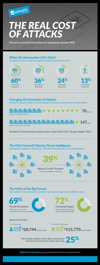 When Do Adversaries Call it Quits?
The additional time to deter the majority of attacks is less than two days.
The Myth of the Big Payout
Many attackers are motivated by economics, but actual earnings reveal a diﬀerent reality.
Does Crime Pay?
Purely Economics
Attackers say they are
motivated by earning potential.
Excellent IT Security Deters Adversaries 4 Days Past Their “Change Target” Point
The average attacker only makes one quarter
of what IT security pros make each year.
Changing the Economics of Attacks
Excellent IT Security doubles the time attackers need to plan and execute a successful attack
The Path Forward? Sharing Threat Intelligence
Sharing threat intelligence with peers is considered most eﬀective for preventing attacks
Read the full report: go.paloaltonetworks.com/ponemon
69%
25%
Choosing Targets
Most adversaries choose
targets opportunistically
72%
39%
Attacks Can Be Thwarted
by threat intelligence sharing
$28,744/annual earnings
70hours
147hours
i i
Your Adversaries IT Security Professionals
Attack on Typical IT Security
Attack on Excellent IT Security
$115,770/annual earnings
60%
of attacks
deterred
40hours hours hours hours
20
36%
of attacks
deterred
10
24%
of attacks
deterred
5
13%
of attacks
deterred
THE REAL COST
OF ATTACKS
Prevent successful breaches by impacting attacker ROI.
 