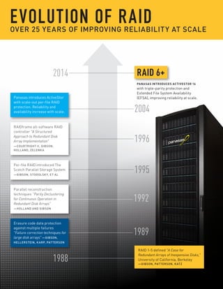 EVOLUTION OF RAID 
OVER 25 YEARS OF IMPROVING RELIABILITY AT SCALE 
2014 
Panasas introduces ActiveStor 
with scale-out per-file RAID 
protection. Reliability and 
availability increase with scale. 
RAIDframe all-software RAID 
controller "A Structured 
Approach to Redundant Disk 
Array Implementation" 
—COURTRIGHT II, GIBSON, 
HOLLAND, ZELENKA 
Per-file RAID introduced The 
Scotch Parallel Storage System 
—GIBSON, STODOLSKY, ET AL 
1988 
2004 
1996 
1995 
1992 
RAID 1-5 defined "A Case for 
Redundant Arrays of Inexpensive Disks," 
University of California, Berkeley 
—GIBSON, PATTERSON, KATZ 
Parallel reconstruction 
techniques "Parity Declustering 
for Continuous Operation in 
Redundant Disk Arrays" 
—HOLLAND AND GIBSON 
1989 
Erasure code data protection 
against multiple failures 
"Failure correction techniques for 
large disk arrays" —GIBSON, 
HELLERSTEIN, KARP, PATTERSON 
RAID 6+ 
PANASAS INTRODUCES ACTIVESTOR 16 
with triple-parity protection and 
Extended File System Availability 
(EFSA), improving reliability at scale. 
