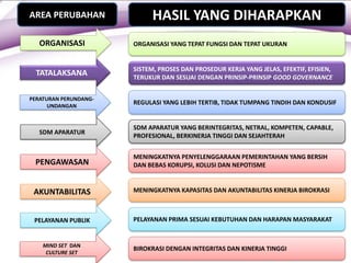 AREA PERUBAHAN HASIL YANG DIHARAPKAN
ORGANISASI
PERATURAN PERUNDANG-
UNDANGAN
SDM APARATUR
PENGAWASAN
AKUNTABILITAS
PELAYANAN PUBLIK
MIND SET DAN
CULTURE SET
ORGANISASI YANG TEPAT FUNGSI DAN TEPAT UKURAN
REGULASI YANG LEBIH TERTIB, TIDAK TUMPANG TINDIH DAN KONDUSIF
SDM APARATUR YANG BERINTEGRITAS, NETRAL, KOMPETEN, CAPABLE,
PROFESIONAL, BERKINERJA TINGGI DAN SEJAHTERAH
MENINGKATNYA PENYELENGGARAAN PEMERINTAHAN YANG BERSIH
DAN BEBAS KORUPSI, KOLUSI DAN NEPOTISME
MENINGKATNYA KAPASITAS DAN AKUNTABILITAS KINERJA BIROKRASI
PELAYANAN PRIMA SESUAI KEBUTUHAN DAN HARAPAN MASYARAKAT
BIROKRASI DENGAN INTEGRITAS DAN KINERJA TINGGI
TATALAKSANA SISTEM, PROSES DAN PROSEDUR KERJA YANG JELAS, EFEKTIF, EFISIEN,
TERUKUR DAN SESUAI DENGAN PRINSIP-PRINSIP GOOD GOVERNANCE
 