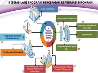 SistemSeleksiCPNSdanPromosiPNS
secaraTerbuka
PenataanJumlahdanDistribusiPNS
PenataanStrukturBirokrasi
ProfesionalisasiPNS
Pengembangan Sistem Elektronik
Pemerintah (E-Government)
Penyederhanaan Perizinan Usaha
PeningkatanKesejahteraanPegawai
Negeri
Efisiensi Penggunaan Fasilitas,
Sarana dan Prasarana Kerja
Pegawai Negeri
Peningkatan Transparansi dan
Akuntabilitas Aparatur
9 (SEMBILAN) PROGRAM PERCEPATAN REFORMASI BIROKRASI
 