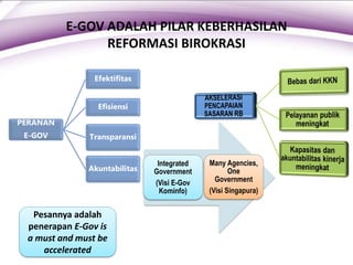 Integrated
Government
(Visi E-Gov
Kominfo)
Many Agencies,
One
Government
(Visi Singapura)
E-GOV ADALAH PILAR KEBERHASILAN
REFORMASI BIROKRASI
PERANAN
E-GOV
Efektifitas
Efisiensi
Transparansi
Akuntabilitas
Pesannya adalah
penerapan E-Gov is
a must and must be
accelerated
 