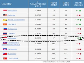 Sumber: United Nations E-Government Survey 2012
 