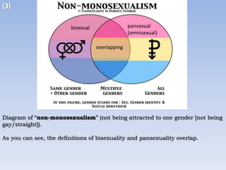 pansexual
(omnisexual)

bisexual
overlapping

Diagram of “non-monosexualism” (not being attracted to one gender [not being...