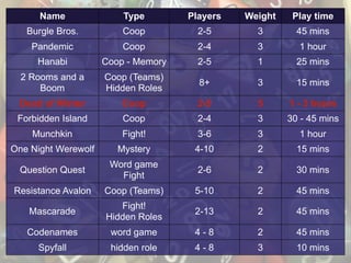 Name Type Players Weight Play time
Burgle Bros. Coop 2-5 3 45 mins
Pandemic Coop 2-4 3 1 hour
Hanabi Coop - Memory 2-5 1 25 mins
2 Rooms and a
Boom
Coop (Teams)
Hidden Roles
8+ 3 15 mins
Dead of Winter Coop 2-5 5 1 - 3 hours
Forbidden Island Coop 2-4 3 30 - 45 mins
Munchkin Fight! 3-6 3 1 hour
One Night Werewolf Mystery 4-10 2 15 mins
Question Quest
Word game
Fight
2-6 2 30 mins
Resistance Avalon Coop (Teams) 5-10 2 45 mins
Mascarade
Fight!
Hidden Roles
2-13 2 45 mins
Codenames word game 4 - 8 2 45 mins
Spyfall hidden role 4 - 8 3 10 mins
 