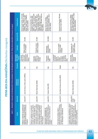 PEIXE-BOI-DA-AMAZÔNIA (Trichechus inunguis)

                                                                           META 1 - GERAÇÃO E ANÁLISES DE INFORMAÇÕES POPULACIONAIS E DE DISTRIBUIÇÃO GEOGRÁFICA DO PEIXE-BOI-DA-AMAZÔNIA (Trichechus inunguis)

                                                                                                                           Interlocutor                      Dificuldades
                                                                        Ações                  Data limite                                      Prioridade   (Alta, Média,       Indicador     Custo (em R$)           Colaboradores
                                                                                                                           (Instituição)                         Baixa)
                                                                                                                                                             Articulação                                       Parceiros da reunião, Fernando
                                                         Elaborar e executar um projeto para                                                                 entre os par-                                     Rosas (INPA), Stella M. Lazarini
                                                         atualizar o mapa de distribuição do                                                                 ceiros para   Mapa consolida-
                                                                                               Julho/2011 José de Souza e Silva Junior (MPEG)   Alta                                           25.000          (CPPMA), Maura Sousa (GE-
                                                         peixe-boi-da-Amazônia (Trichechus                                                                   aquisição de do e divulgado                       MAM), Diogo Sousa (AMPA),
                                                         inunguis)                                                                                           novos dados                                       Isabel Reis (AMPA)
                                                                                                                                                             (baixa)
                                                         Elaborar e organizar um protocolo                                                                                                                     Parceiros da Reunião, José
                                                         de ações de manejo como captura,                                                                                                                      Anselmo d´Affonseca Neto
                                                         contenção, coleta de material (ar-                                                                  Disponibi-                                        (INPA), Stella M. Lazarini (CPP-
                                                         mazenamento, destinação e análise,                                                                  lidade de                                         MA), José S. Ferreira Neto
                                                                                               Julho/2011 Miriam Marmotel (IDSM)                Alta         tempo dos       Protocolo conso- 25.000           (LZB/VPS/FMVZ/USP), Maura
                                                         com atenção especial às patologias                                                                                  lidado e divulgado
                                                                                                                                                             parceiros                                         Sousa (GEMAM), Diogo Souza
                                                         infecto-contagiosas e parasitárias)                                                                 (média)                                           (AMPA), Rodrigo S. Amaral
                                                         do peixe-boi-da-Amazônia (Triche-                                                                                                                     (FMVZ/USP), Michelle Guterres
                                                         chus inunguis)                                                                                                                                        Pazin (INPA)
                                                         Desenvolver metodologias de
                                                                                                                                                                                                               Miriam Marmotel (IDSM),
                                                         estimativas populacionais para                                                                      Financeiro      Metodologia                       Renata Sousa-Lima (UFMG),
                                                         peixe-boi-da-Amazônia (Trichechus     Julho/2014 Cristina Tófoli (IPÊ)                 Alta         e logística     desenvolvida e    50.0000         Renata Emin (GEMAM), Vera F.
                                                         inunguis), como a bioacústica e                                                                     (alta)          testada                           da Silva (INPA)
                                                         sonares
                                                                                                                                                             Contratação
                                                                                                                                                             de pessoa
                                                                                                                                                             especia-
                                                         Criar banco de dados sobre o                                                                        lizada na       Banco de dados
                                                         peixe-boi-da-Amazônia (Trichechus                                                                   criação                                           Parceiros da Reunião, Michelle
                                                                                                                                                Média                        criado e imple-   15.000
                                                         inunguis), com ênfase em mortalida- Julho/2012 Vera Maria Ferreira da Silva (INPA)                  de banco                                          Guterres Pazin (INPA)
                                                                                                                                                                             mentado
                                                         de, reprodução e abundância                                                                         de dados;
                                                                                                                                                             normatiza-
                                                                                                                                                             ção do uso
                                                                                                                                                             (alta)
                                                         Levantar dados reprodutivos e demo-
                                                         gráficos do peixe-boi-da-Amazônia                                                                                                                     Parceiros da Reunião, REMA-
                                                                                             Julho/2012                                                      Oportunida- Porcentagem de
                                                         (Trichechus inunguis) por meio do                                                                                                                     NOR, Maura Sousa (GEMAM),
                                                                                             (contí-    Miriam Marmotel (IDSM)                  Alta         de de coletar carcaças com        30.000
                                                         aumento do esforço de coleta de                                                                     material                                          Isabel Reis (INPA/AMPA), Diogo
                                                                                                                                                                           material coletado
                                                         gônadas e ossadas (especialmente o nuo)*                                                            (média)                                           Souza (INPA/AMPA)
                                                         crânio e a bula timpânica)




PLANO DE AÇÃO NACIONAL PARA A CONSERVAÇÃO DOS SIRÊNIOS
43
 