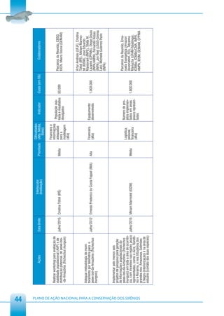 44
                                                                                                                                                                   Dificuldades
                                                                                                                             Interlocutor
                                                                        Ações                    Data limite                                          Prioridade   (Alta, Média,       Indicador        Custo (em R$)           Colaboradores
                                                                                                                             (Instituição)                             Baixa)

                                                                                                                                                                   Financeira e
                                                         Realizar workshop para avaliação de                                                                       informações      População ava-
                                                         viabilidade populacional (AVP) e de                                                                       adequadas                                            Parceiros da Reunião, CBSG
                                                                                                 Julho/2015 Cristina Tófoli (IPÊ)                     Média                        liada e resultados   50.000
                                                         distribuição potencial, do peixe-boi-                                                                     para a                                               IUCN, Maura Sousa (GEMAM)
                                                                                                                                                                                   divulgados
                                                         -da-Amazônia (Trichechus inunguis)                                                                        modelagem
                                                                                                                                                                   (alta)

                                                                                                                                                                                                                        Artur Andriolo (UFJF), Cristina
                                                                                                                                                                                                                        Tófoli (IPE), Miriam Marmo-
                                                                                                                                                                                                                        tel (IDSM), José Eduardo
                                                         Adequar metodologia de moni-                                                                                                                                   Mantovani (INPE), Stella M.
                                                         toramento por telemetria para o                                                                           Financeira      Equipamento
                                                                                                 Julho/2012 Ernesto Frederico da Costa Foppel (IMA)   Alta                                              1.000.000       Lazarini (CPPMA), Diogo Souza
                                                         peixe-boi-da-Amazônia (Trichechus                                                                         (alta)          desenvolvido                         (INPA/AMPA), Fernando Rosas
                                                         inunguis)                                                                                                                                                      (INPA), Jim Reid (USGS-Sirenia
                                                                                                                                                                                                                        Lab), Michelle Guterres Pazin
                                                                                                                                                                                                                        (INPA)

                                                         Implementar pelo menos seis
                                                         projetos de pesquisa para geração
                                                         de informações populacionais do                                                                                                                                Parceiros da Reunião, Ema-
                                                         peixe-boi-da-Amazônia (Trichechus                                                                                         Número de pro-
                                                                                                                                                                   Logística,                                           nuela Evangelista (Amazon
                                                         inunguis) em toda a área de ocorrên-                                                                                      jetos implemen-
                                                                                                                                                                   pessoal,                                             Association, RO), Tatyanna
                                                         cia, com incentivo nas regiões pouco Julho/2015 Miriam Marmotel (ISDM)                       Média                        tados em áreas       1.800.000
                                                                                                                                                                   financeira                                           Mariucha (UFAM-Tabatinga),
                                                         representadas, como o Acre, Rondô-                                                                                        pouco represen-
                                                                                                                                                                   (alta)                                               ICMBio, ICMBio/CMA, IMPA,
                                                         nia e Roraima, e nos tributários dos                                                                                      tadas




PLANO DE AÇÃO NACIONAL PARA A CONSERVAÇÃO DOS SIRÊNIOS
                                                                                                                                                                                                                        AMPA, IDSM, GEMAM, CPPMA
                                                         grandes rios: Amazonas, Solimões
                                                         e Negro (interiorização) e na área de
                                                         estuário (contato das duas espécies)
 