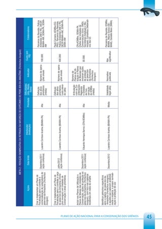 META 2 - REDUÇÃO SIGNIFICATIVA DA RETIRADA DA NATUREZA DE ESPÉCIMES DE PEIXE-BOI-DA-AMAZÔNIA (Trichechus inunguis)

                                                                                                                              Interlocutor                          Dificuldades                        Custo (em
                                                                       Ações                     Data limite                                           Prioridade   (Alta, Média,       Indicador                              Colaboradores
                                                                                                                              (Instituição)                                                                R$)
                                                                                                                                                                        Baixa)

                                                         Criar e implementar um Plano de                                                                            Definição                                          Parceiros da Reunião, Polícia
                                                         Fiscalização para o combate à        Dezembro/2011                                                         dos alvos                                          Ambiental (AM e PA), DICOF/
                                                         comercialização de subprodutos do                      Leandro Cortese Aranha (IBAMA-PA)      Alta                         Número de opera- 100.000
                                                                                              (ação contúnua)                                                       prioritários    ções anuais                        IBAMA-AM, SEMA-PA, SEMA-
                                                         peixe-boi-da-Amazônia (Trichechus                                                                          (média)                                            AM
                                                         inunguis)


                                                         Criar e implementar um Plano de                                                                            Definição                                          Paulo Carneiro (ICMBio/CG-
                                                         Fiscalização para o combate à caça                                                                         dos alvos                                          PRO), Parceiros da Reunião,
                                                                                              Julho/2012
                                                         do peixe-boi-da-Amazônia (Triche-                      Leandro Cortese Aranha (IBAMA-PA)      Alta         prioritários;   Número de opera- 400.000           Polícia Ambiental (AM e PA),
                                                                                              (ação contúnua)                                                                       ções anuais
                                                         chus inunguis) em Unidades de                                                                              custo eleva-                                       DICOF/IBAMA-AM, SEMA-PA,
                                                         Conservação e áreas prioritárias                                                                           do (alta)                                          SEMA-AM


                                                                                                                                                                                    Número de
                                                                                                                                                                    Articulação     Planos de Uti-
                                                                                                                                                                    com as Co-
                                                         Incluir nos Planos de Utilização e                                                                                         lização e Planos                   CRs/ICMBio, SEMA-PA,
                                                                                                                                                                    ordenações
                                                         Planos de Manejo das Unidades de                                                                                           de Masnejo que                     Chefes das Unidades de
                                                                                                                                                                    Regionais
                                                         Conservação, ações de proteção ao    Dezembro/2011                                                                         incluíram ações                    Conservações (Ucs), ONGs,
                                                                                                                Eduardo Henrique Barros (CR4/ICMBio)   Alta         e Unidades                         30.000
                                                         peixe-boi-da-Amazônia (Trichechus    (ação contúnua)                                                                       de proteção                        Secretarias Estaduais e Mu-
                                                                                                                                                                    de Con-
                                                         inunguis), com foco nas capturas                                                                                           ao peixe-boi-                      nicipais, Conselhos Deliberati-
                                                                                                                                                                    servação
                                                         incidentais em redes de emalhe                                                                                             da-Amazônia                        vos das UC
                                                                                                                                                                    do ICMBio       (Trichechus
                                                                                                                                                                    (média)         inunguis)


                                                         Identificar petrechos específicos
                                                         para a captura de peixe-boi-da-                                                                                                                               Parceiros da Reunião, ICMBio,
                                                         -Amazônia (Trichechus inunguis),                                                                           Viabilidade     Normativa          Não
                                                                                              Dezembro/2012     Leandro Cortese Aranha (IBAMA-PA)      Média                                                           IBAMA, Maura Sousa (GE-
                                                         e aqueles que capturam acidental-                                                                          legal (alta)    publicada          significativo   MAM), Danielle Blanc (MMA)
                                                         mente a espécie, e propor normati-
                                                         zação e proibição de uso




PLANO DE AÇÃO NACIONAL PARA A CONSERVAÇÃO DOS SIRÊNIOS
45
 