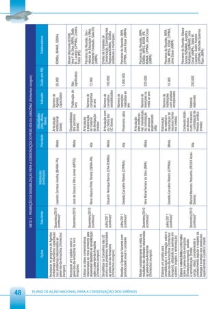 48
                                                                                                    META 5 - PROMOÇÃO DA SENSIBILIZAÇÃO PARA A CONSERVAÇÃO DO PEIXE-BOI-DA-AMAZÔNIA (Trichechus inunguis)

                                                                                                                                                                           Dificuldades
                                                                                                                                   Interlocutor
                                                                         Ações                        Data limite                                           Prioridade     (Alta, Média,       Indicador     Custo (em R$)           Colaboradores
                                                                                                                                   (Instituição)                               Baixa)
                                                         Incorporar no programa de Agentes
                                                         Ambientais Voluntários capacitação         Dezembro/2010                                                        Articulação         Número de
                                                         nos problemas relacionados ao              (contínuo)*     Leandro Cortese Aranha (IBAMA-PA)       Média        institucional       Agentes         50.000          ICMBio, IBAMA, SEMAs
                                                         peixe-boi-da-Amazônia (Trichechus                                                                               (baixa)             capacitados
                                                         inunguis)
                                                                                                                                                                                                                             Miriam Marmotel (IDSM),
                                                         Incorporar um capítulo sobre o                                                                                  Disponibilidade     Publicação do   Não             Vera F da Silva (INPA), Stella
                                                         peixe-boi-da-Amazônia no livro             Dezembro/2010   José de Souza e Silva Junior (MPEG)     Média        dos parceiros       livro           significativo   M. Lazarini (CPPMA), Cristina
                                                         Amazônia                                                                                                        (baixa)                                             Tófoli (IPÊ)
                                                         Utilizar as datas comemorativas                                                                                 Articulação                                         Parceiros da Reunião, Sec-
                                                         relacionadas ao meio ambiente para                                                                              e elaboração        Número de
                                                                                                    Dezembro/2010                                                                                                            retarias de Educação e Meio
                                                         desenvolver atividades de sensibilização                   Nivia Glaucia Pinto Pereira (SEMA-PA)   Alta         de material         campanhas       72.000
                                                                                                    (contínuo)*                                                                                                              Ambiente Estaduais, Galia Ely
                                                         sobre o peixe-boi-da-Amazônia                                                                                   de divulgação       ao ano                          (AMPA)
                                                         (Trichechus inunguis)                                                                                           (média)
                                                         Sensibilizar os Conselhos das UC                                                                                                                                    Chefes de Unidades de
                                                                                                                                                                         Articulação com Número de
                                                         acerca dos problemas relacionados          Julho/2011                                                                                                               Conservação, Coordenações
                                                                                                                    Eduardo Henrique Barros (CR4/ICMBio)    Média        os chefes das   conselhos           100.000
                                                         ao peixe-boi-da-Amazônia                   (contínuo)*                                                                                                              Regionais/ICMBio, SEMAs
                                                                                                                                                                         UC (baixa)      sensibilizados
                                                         (Trichechus inunguis)                                                                                                                                               (estaduais e municipais)
                                                                                                                                                                                             Número de
                                                         Reeditar a Operação Vazante com            Julho/2011                                                                               operações                       Parceiros da Reunião, INPA,
                                                                                                                    Daniella Carvalho Ribeiro (CPPMA)       Alta         Financeiro (alto)                   1.000.000
                                                         periodicidade anual e constante            (contínuo)*                                                                              realizadas ao                   CPPMA, Jone Cesar (AMPA)
                                                                                                                                                                                             ano




PLANO DE AÇÃO NACIONAL PARA A CONSERVAÇÃO DOS SIRÊNIOS
                                                                                                                                                                         Articulação
                                                                                                                                                                         inter-institucio-
                                                         Manter constantemente na mídia os                                                                                                                                   Parceiros da Reunião, INPA,
                                                                                                                                                                         nal; manutenção Número de
                                                         resultados das atividades relacionadas Dezembro/2010                                                                                                                ICMBio, MPEG, IDSM, IPE,
                                                                                                                    Vera Maria Ferreira da Silva (INPA)     Média        da contratação    inserções na      220.000
                                                         ao peixe-boi-da-Amazônia               (contínuo)*                                                                                                                  IBAMA, CPPMA, Jone Cesar
                                                                                                                                                                         de pessoal        mídia ao ano
                                                         (Trichechus inunguis)                                                                                                                                               (AMPA)
                                                                                                                                                                         especializado
                                                                                                                                                                         (alta)

                                                         Elaborar um projeto para                                                                                        Elaboração          Número de
                                                         sensibilização e informação sobre o                                                                             de material e                                       Parceiros da Reunião, INPA,
                                                                                                    Julho/2011                                                                               instituições
                                                         peixe-boi-da-Amazônia (Trichechus                          Daniella Carvalho Ribeiro (CPPMA)       Média        capacitação de                      10.000          CMA, MPEG, IDSM, CPPMA,
                                                                                                    (contínuo)*                                                                              com projetos
                                                         inunguis), utilizando os animais em                                                                             recursos huma-                                      Jone Cesar (AMPA)
                                                                                                                                                                                             incorporados
                                                         cativeiro (inaptos a reintrodução)                                                                              nos (média)
                                                         Elaborar material didático e informativo                                                                                                                            Parceiros da Reunião, Maura
                                                         sobre o peixe-boi-da-Amazônia                                                                                   Conteúdo didáti-                                    Sousa (GEMAM), Angélica
                                                         (Trichechus inunguis), voltado                                                                                  co-técnico;                                         Rodrigues (GEMAM), Jone
                                                         a sensibilização (Folder,                  Dezembro/2010   Marisol Menezes Pessanha (RESEX Acaú-                custo financeiro Material
                                                                                                                                                            Alta                                             250.000         Cesar (AMPA), Stella M.
                                                         cartaz, vídeo), considerando o             (contínuo)*     Goiana)                                              - contratação de elaborado                          Lazzarini, André Franzini
                                                         conhecimento popular a respeito da                                                                              Pessoa Jurídica                                     (CPPMA), Michelle Guterres
                                                         biologia e ecologia dos peixes-boi,                                                                             (média)                                             Pazin (INPA)
                                                         especialmente o público infantil
 