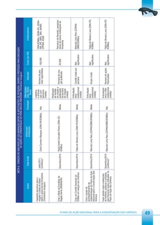 META 6 - CRIAÇÃO DE UMA REDE DE COLABORAÇÃO ENTRE AS INSTITUIÇÕES DE PESQUISA, ENSINO E PROTEÇÃO PARA EXECUÇÃO
                                                                                                             DE AÇÕES DE CONSERVAÇÃO DO PEIXE-BOI-DA-AMAZÔNIA (Trichechus inunguis)

                                                                                                                         Interlocutor                            Dificuldades
                                                                      Ações                  Data limite                                            Prioridade   (Alta, Média,       Indicador       Custo (em R$)           Colaboradores
                                                                                                                         (Instituição)                               Baixa)

                                                                                                                                                                 Logística
                                                         Capacitar parceiros para o                                                                              e articula-                                         CMA/ICMBio, SEMA-PA, SEMA-
                                                         resgate e coleta de dados        Julho/2011                                                                             Número de pes-
                                                                                                           Carla Carneiro Marques (CMA-PA/ICMBio)   Alta         ção com                             100.000         AM, IPE, INPA, IMA, IBAMA,
                                                         sobre o peixe-boi-da-Amazônia    (contínuo)*                                                                            soas capacitadas
                                                                                                                                                                 parceiros                                           CPPMA, IDSM
                                                         (Trichechus inunguis)                                                                                   (média)


                                                                                                                                                                 Realização
                                                                                                                                                                 de reunião
                                                                                                                                                                 de criação e                                        Parceiros da Reunião, pesquisa-
                                                         Criar a Rede de Encalhes da      Dezembro/2010    Paulo André Carvalho Flores (CMA-SC/     Média        publicação      Portaria de cria-   20.000          dores de outras instituições da
                                                         Região Norte (REMANOR)                            ICMBio)                                                               ção publicada
                                                                                                                                                                 da portaria                                         Amazônia
                                                                                                                                                                 de criação
                                                                                                                                                                 (média)

                                                                                                                                                                 Articulação
                                                         Criar um Comitê Assessor ao                                                                             intra-          Comitê criado por Não               Marcelo Lima Reis (COPAN/
                                                                                          Dezembro/2010    Fábia de Oliveira Luna (CMA-PE/ICMBio)   Média
                                                         ICMBio em relação aos Sirênios                                                                          institucional   portaria          significativo     DIBIO/ICMBio)
                                                                                                                                                                 (média)

                                                         Criar o grupo de                                                                                        Articulação
                                                         acompanhamento da                                                                                       intra-                              Não             Fábia de Oliveira Luna (CMA-PE/
                                                         implementação do Plano de Ação Dezembro/2010      Marcelo Lima Reis (COPAN/DIBIO/ICMBio)   Média                        Grupo criado
                                                                                                                                                                 institucional                       significativo   ICMBio)
                                                         Nacional para a Conservação dos                                                                         (média)
                                                         Sirênios

                                                         Fazer gestão sobre instituições                                                                         Articulação
                                                         de fomento, públicas e privadas, Dezembro/2010                                                          intra e inter   Número de ações     Não             Fábia de Oliveira Luna (CMA-PE/
                                                                                                           Marcelo Lima Reis (COPAN/DIBIO/ICMBio)   Alta
                                                         para financiar ações indicadas no (contínuo)*                                                           institucional   financiadas         significativo   ICMBio)
                                                         Plano de Ação dos Sirênios                                                                              (média)




PLANO DE AÇÃO NACIONAL PARA A CONSERVAÇÃO DOS SIRÊNIOS
49
 
