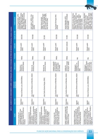 META 2 - AUMENTO DO CONHECIMENTO SOBRE A DISTRIBUIÇÃO, BIOLOGIA E ECOLOGIA DO PEIXE-BOI MARINHO (Trichechus manatus manatus)
                                                                                                                       Interlocutor
                                                                     Ações                Data limite                                                  Dificuldades          Prioridade       Indicador      Custo (em R$)          Colaboradores
                                                                                                                       (Instituição)
                                                                                                                                                                                                                              Sirenia Project/USGS, UFPE,
                                                         Promover estudos de                                                                                                                                                 Universidade da Flórida,
                                                         variabilidade genética, fluxo                                                              Recursos e
                                                                                          Dezembro/                                                                                       Estudos publi-                     Fabrício Rodrigues dos Santos
                                                         gênico e hibridização do                       Fábia de Oliveira Luna (CMA/ICMBio)         números de              Média                            200.000
                                                                                          2012                                                                                            cados                              (UFMG), Ana Carolina Meire-
                                                         peixe-boi marinho (Trichechus                                                              amostras (baixa)                                                         lles (AQUASIS), FMA,Fernanda
                                                         manatus)                                                                                                                                                            Niemeyer (UFRPE)

                                                         Realizar pesquisas de
                                                         contaminantes (organoclorados,                                                                                                                                      José Lailson (UERJ), Ana
                                                         metais pesados,                  Dezembro/     Ana Carolina Oliveira de Meirelles (AQUA-   Número de                             Estudos publi-
                                                                                                                                                                            Média                            100.000         Bernadete Lima Frangoso
                                                         hidrocarbonetos) nos ambientes   2012          SIS)                                        amostras (média)                      cados                              (UERN)
                                                         e organismos no estado do
                                                         Ceará e Rio Grande do Norte

                                                         Realizar pesquisas de
                                                         contaminantes (organoclorados,                                                                                                                                      Daiane Garcia Anzolin
                                                         metais pesados,                                                                                                                                                     (UFPE), Fernanda Niemeyer
                                                                                          Dezembro/                                                 Número de                             Estudos publi-
                                                         hidrocarbonetos) nos ambientes                 João Carlos Gomes Borges (FMA)                                      Média                            35.000          (UFRPE), Paulo Sérgio Mar-
                                                                                          2012                                                      amostras (baixa)                      cados
                                                         e em peixes-bois marinhos                                                                                                                                           tins Carvalho (UFPE), FBPN,
                                                         nos estados de Alagoas,                                                                                                                                             Inês Serrano (CMA)
                                                         Pernambuco e Paraíba


                                                                                                                                                    Análises específi-
                                                         Verificar os riscos da                                                                     cas de amostras
                                                         contaminação dos resíduos        Dezembro/     Ana Carolina Oliveira de Meirelles (AQUA-   de sedimento e          Média         Estudos publi-     100.000         Ana Paula Domingos Brito
                                                         presentes nas marambaias de      2012          SIS)                                        tecido de peixe-                      cados                              (UERN)
                                                         latão no litoral do Ceará                                                                  boi (média)



                                                         Avaliar a qualidade da água dos Dezembro/                                                  Análise de                                                               Jeovah Meirelles (UFC),
                                                                                                        Ana Carolina Oliveira de Meirelles (AQUA-
                                                         lençóis freáticos e olhos de água 2011                                                     amostras de água        Média         Estudo realizado   10.000          Leinad Carbogin (Fundação
                                                                                                        SIS)
                                                         costeiros no Ceará                                                                         de poços (baixa)                                                         Brasil Cidadão)


                                                                                                                                                                                                                             AQUASIS (Carolina Meireles)
                                                         Investigar os fatores que                                                                                                                                           Flávio José de Lima Silva
                                                                                                                                                    Modelagem,
                                                         influenciam os encalhes de                                                                                                                                          (UERN); Ana Bernadete Lima
                                                                                          Agosto/       Ana Carolina Oliveira de Meirelles (AQUA-   estatística e re-                     Estudos publi-
                                                         peixe-boi marinho (Trichechus                                                                                                                       100.000         Frangoso (UERN); ; Lídio
                                                                                          2014          SIS)                                        cursos financeiros Alta               cados
                                                         manatus) nos estados do Ceará                                                              (alta)                                                                   França Nascimento (Fatern
                                                         e Rio Grande do Norte                                                                                                                                               Gama Filho/UERN), FMA,
                                                                                                                                                                                                                             Victor Pazin (CMA)




PLANO DE AÇÃO NACIONAL PARA A CONSERVAÇÃO DOS SIRÊNIOS
                                                         Investigar os fatores que                                                                                                                                           AQUASIS (Carolina Meireles)
                                                                                                                                                    Modelagem,
                                                         influenciam os encalhes de                                                                                                                                          Flávio José de Lima Silva
                                                                                                                                                    estatística, diretriz
                                                         peixe-boi marinho (Trichechus    Agosto/                                                                                         Estudos publi-                     (UERN), UFPE, Gustavo
                                                                                                        Fábia de Oliveira Luna (CMA/ICMBio)         institucional do        Alta                             100.000
                                                         manatus) no estados de           2014                                                                                            cados                              Toledo (UFPB), Maura Sousa
                                                                                                                                                    CMA e recursos
                                                         Alagoas, Pernambuco, Paraíba e                                                                                                                                      (GEMAM), FMA, Victor Pazin




53
                                                                                                                                                    financeiros (alta)
                                                         Região Norte                                                                                                                                                        (CMA), Ernesto Foppel (IMA)
 