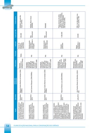 54
                                                                                                                       Interlocutor
                                                                      Ações                Data limite                                                 Dificuldades       Prioridade       Indicador       Custo (em R$)          Colaboradores
                                                                                                                       (Instituição)
                                                         Capacitação visando aprimorar                                                                                                 Número de
                                                         os processos de diagnóstico       Dezembro/     Mauricio Carlos Martins de Andrade (CMA/ Recursos e                           pessoas e                           REMANE, Fernanda Nie-
                                                                                                                                                  financeiros            Média                             250.000
                                                         da causa da morte do peixe-boi    2012          ICMBio)                                                                       instituições                        meyer (UFRPE)
                                                                                                                                                  humanos (média)
                                                         marinho (Trichechus manatus)                                                                                                  capacitadas

                                                                                                                                                    Articulação
                                                                                                                                                    institucional,
                                                         Expandir o monitoramento                                                                   marco legal,                       Monitoramento
                                                         sistemático de encalhes do        Dezembro/                                                dificuldade de                     sistemático         Não             REMAB, Maura Sousa
                                                                                                         Carla Carneiro Marques (CMA/ICMBio)                             Alta
                                                         peixe-boi marinho (Trichechus     2013                                                     parceria, falta                    sendo realizado e   mensurável      (GEMAM)
                                                         manatus) no litoral norte                                                                  de normativa                       divulgado
                                                                                                                                                    e recursos
                                                                                                                                                    financeiros (alta)

                                                                                                                                                  Articulação
                                                                                                                                                  institucional,
                                                         Expandir o monitoramento                                                                 marco legal,                         Monitoramento
                                                         sistemático de encalhes do        Dezembro/     Mauricio Carlos Martins de Andrade (CMA/ dificuldade de                                           Não
                                                                                                                                                                         Alta          sistemático                         REMANE
                                                         peixe-boi marinho (Trichechus     2011          ICMBio)                                  parceria, falta                                          mensurável
                                                                                                                                                                                       sendo realizado
                                                         manatus) no litoral nordeste                                                             de normativa
                                                                                                                                                  e recursos
                                                                                                                                                  financeiros (alta)

                                                         Realizar e consolidar estudos
                                                         e pesquisas de dinâmica
                                                         populacional do peixe-boi




PLANO DE AÇÃO NACIONAL PARA A CONSERVAÇÃO DOS SIRÊNIOS
                                                         marinho (Trichechus manatus),                                                              Metodologia,                                                           Flávio José de Lima Silva
                                                         com ênfase em estimativa                                                                   capacitação da                                                         - UERN (estudos na Bacia
                                                         de abundância, densidade,         Dezembro/                                                equipe, recursos                   Estudos
                                                                                                         Fábia de Oliveira Luna (CMA/ICMBio)                             Alta                              1.000.000       Potiguar), Aquasis (Cristine),
                                                         natalidade, mortalidade e         2013                                                     financeiros,                       publicados                          Maura Sousa (GEMAM),
                                                         tendências populacionais para                                                              análise de dados/                                                      João Borges (FMA)
                                                         subsidiar o licenciamento e                                                                modelagem (alta)
                                                         sugerir áreas ou períodos de
                                                         restrição para as atividades
                                                         impactantes

                                                         Mapear e georeferenciar                                                                    Metodologia,
                                                         as áreas de distribuição,                                                                  tamanho da área,
                                                         descontinuidade, descrição                                                                 acessibilidade,                    Mapas
                                                                                                      Ana                                                                                                                  CMA, Ana Bernadete Lima
                                                         geoambiental e concentrações      Julho/2014 SIS) Carolina Oliveira de Meirelles (AQUA-    recursos             Alta          produzidos e        30.000          Fragoso (UERN), FMA
                                                         com informações sobre                                                                      financeiros,                       distribuídos
                                                         batimetria e distância da costa                                                            geomorfologia
                                                         (Nordeste)                                                                                 costeira (alta)
 