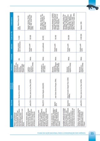 Interlocutor
                                                                       Ações                 Data limite                                        Dificuldades       Prioridade       Indicador        Custo (em R$)          Colaboradores
                                                                                                                         (Instituição)
                                                         Mapear e georeferenciar                                                             Metodologia,
                                                         as áreas de distribuição,                                                           tamanho da área,
                                                         descontinuidade, descrição                                                          acessibilidade,                    Mapas produzi-                       CMA, Maura Sousa (GE-
                                                         geoambiental e concentrações        Julho/2014 Renata Emin (GEMAM)                  recursos             Alta                               15.000
                                                                                                                                                                                dos e distribuídos                   MAM)
                                                         com informações sobre                                                               financeiros,
                                                         batimetria e distância da costa                                                     geomorfologia
                                                         (Norte)                                                                             costeira (alta)

                                                         Promover estudos sobre
                                                         comportamento, determinação                                                         Logistica,                                                              Aquasis, Gustavo Toledo
                                                         de área e uso de hábitat do                                                         recursos                           Estudos publi-                       (UFPB), Maura Sousa (GE-
                                                                                             Julho/2014 Flávio José de Lima Silva (UERN)                          Média                              150.000
                                                         peixe-boi marinho (Trichechus                                                       humanos e                          cados                                MAM), FMA, Victor Pazin
                                                         manatus) com ênfase em                                                              materiais (média)                                                       (CMA)
                                                         alimentação e reprodução

                                                         Organizar livro técnico sobre
                                                         hisória natural, ecologia,                                                                                                                                  CMA; Flávio José de Lima
                                                         distribuição, políticas públicas,                                                   Articulação e                                                           Silva (UERN); AQUAIS; Ana
                                                         licenciamento de petróleo,          Maio/2013     Cristine Negrão (AQUASIS)         organização do       Média         Livro publicado      80.000          Bernadete Lima Fragoso
                                                         encalhe, pesca e estudos                                                            livro (baixa)                                                           (UERN), FMA
                                                         genéticos do peixe-boi marinho
                                                         (Trichechus manatus)

                                                         Avaliar os aspectos da                                                              Recursos                                                                Fernanda Attademo (UFRPE),
                                                         sanidade (parasitas, virologia e                                                    financeiros,                                                            Jean Carlos da Silva Ramos
                                                         microbiologia) das populações       Agosto/                                                                            Estudos publi-
                                                                                                           João Carlos Gomes Borges (FMA)    material biológico   Média                              130.000         (UFRPE), Ana Paula Domin-
                                                         nativas e em cativeiro de peixes-   2014                                                                               cados
                                                                                                                                             e validação das                                                         gos Brito (UERN), Vitor Luz
                                                         bois marinhos (Trichechus                                                           análises (média)                                                        Carvalho (Aquasis)
                                                         manatus)

                                                         Investigar aspectos de ecologia                                                                                                                             Aquasis, Kelly Cristina Pan-
                                                         alimentar do peixe-boi marinho                                                                                                                              sar (UERN), Maura Sousa
                                                         (Trichechus manatus), com                                                                                                                                   (GEMAM), APA Maman-
                                                                                                                                             Recursos
                                                         ênfase em dieta, disponibilidade    Novembro/ Victor Fernando Volpato Pazin (CMA/                                      Estudos publi-                       guape, CR5, ICEP Gustavo
                                                                                                                                                                                                                                      ,
                                                                                                                                             financeiros,         Média                              200.000
                                                         de recursos alimentares,            2012      ICMBio)                                                                  cados                                Toledo (UFPB), Patrícia
                                                                                                                                             logistica (média)
                                                         sazonalidade de recursos e                                                                                                                                  Claro(CMA-PI), PROCEMA/
                                                         caracterização do ambiente nas                                                                                                                              ICEP Michelle G. Pazin
                                                                                                                                                                                                                         ,
                                                         principais áreas de ocorrência                                                                                                                              (INPA), Ernesto Foppel (IMA)

                                                         Realizar estudo sobre impactos
                                                         acústicos das atividades de                                                         Recursos
                                                         exploração e produção de            Julho/2014 Flávio José de Lima Silva (UERN)     financeiros e        Média         Estudos publi-       3.000.000       Aquasis, CMA
                                                                                                                                                                                cados
                                                         hidrocarbonetos na Bacia                                                            logistica (média)
                                                         Potiguar




PLANO DE AÇÃO NACIONAL PARA A CONSERVAÇÃO DOS SIRÊNIOS
55
 