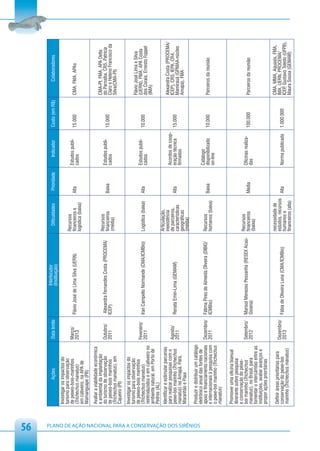 56
                                                                                                                          Interlocutor
                                                                       Ações                 Data limite                                                 Dificuldades       Prioridade       Indicador       Custo (em R$)          Colaboradores
                                                                                                                          (Instituição)
                                                         Investigar os impactos do
                                                         turismo para observação                                                                      Recursos
                                                         de peixes-bois-marinhos             Março/                                                                                      Estudos publi-
                                                                                                           Flávio José de Lima Silva (UERN)           financeiros e        Alta                              15.000          CMA, FMA, APAs
                                                         (Trichechus manatus)                2013                                                                                        cados
                                                                                                                                                      logística (baixa)
                                                         em cativeiro, na APA de
                                                         Mamanguape (PB)
                                                         Avaliar a viabilidade econômica
                                                         e ambiental da implantação                                                                                                                                          CMA-PI, FMA, APA Delta
                                                                                                                                                      Recursos
                                                         do turismo de observação            Outubro/       Alexandra Fernandes Costa (PROCEMA/                                          Estudos publi-                      do Parnaíba, CR5, Patrícia
                                                                                                                                                      financeiros          Baixa                             15.000
                                                         de peixes-bois marinhos             2011          ICEP)                                                                         cados                               Claro e Heleno Francisco da
                                                                                                                                                      (média)
                                                         (Trichechus manatus), em                                                                                                                                            Silva(CMA-PI)
                                                         Cajueiro (PI)
                                                         Investigar os impactos do
                                                         turismo para observação                                                                                                                                             Flávio José Lima e Silva
                                                         de peixes-bois marinhos             Fevereiro/                                                                                  Estudos publi-                      (UERN), FMA, APA Costa
                                                         (Trichechus manatus)                              Iran Campello Normande (CMA/ICMBio)        Logística (baixa)    Alta                              10.000
                                                                                             2011                                                                                        cados                               dos Corais, Ernesto Foppel
                                                         reintroduzidos e em cativeiro no                                                                                                                                    (IMA)
                                                         ambiente natural, em Porto de
                                                         Pedras (AL)
                                                                                                                                                      Articulação,
                                                         Identificar e estimular parcerias                                                            inexistência                                                           Alexandra Costa (PROCEMA/
                                                         para realizar pesquisas com o                                                                                                   Acordos de coop-
                                                                                             Agosto/                                                  de parceiros,                                                          ICEP), CR5, IEPA, CR4,
                                                         peixe-boi marinho (Trichechus                     Renata Emin-Lima (GEMAM)                                        Alta          eração técnica   15.000
                                                                                             2011                                                     caracteristicas                                                        Mamirauá (GPMAA-núcleo
                                                         manatus) no Amapá, Pará,                                                                                                        firmados
                                                                                                                                                      geográficas                                                            Amapá), FMA
                                                         Maranhão e Piauí                                                                             (média)
                                                         Produzir e distribuir um catálogo




PLANO DE AÇÃO NACIONAL PARA A CONSERVAÇÃO DOS SIRÊNIOS
                                                         eletrônico anual das fontes de                                                                                                  Catálogo
                                                         apoio e financiamento nacionais     Dezembro/     Fátima Pires de Almeida Oliveira (DIBIO/   Recursos             Baixa         disponibilizado     10.000          Parceiros da reunião
                                                         e internacionais à pesquisa com     2011          ICMBio)                                    humanos (baixa)                    on-line
                                                         o peixe-boi marinho (Trichechus
                                                         manatus)

                                                         Promover uma oficina bianual
                                                         itinerante sobre pesquisa
                                                         e conservação do peixe-                                                                      Recursos
                                                         boi marinho (Trichechus             Setembro/     Marisol Menezes Pessanha (RESEX Acaú-                                         Oficinas realiza-
                                                                                                                                                      financeiros          Média                             100.000         Parceiros da reunião
                                                         manatus), no Brasil, para           2012          Goiana)                                                                       das
                                                                                                                                                      (baixa)
                                                         fomentar o intercâmbio entre as
                                                         instituições, avaliar avanços e
                                                         propor ações priortiárias
                                                                                                                                                      necessidade de                                                         CMA, MMA, Aquasis, FMA,
                                                         Definir áreas prioritárias para     Dezembro/                                                estudos, recursos                                                      IMA, UERN, PROCEMA/
                                                         conservação do peixe-boi                          Fábia de Oliveira Luna (CMA/ICMBio)                             Alta          Norma publicada     1.000.000
                                                                                             2013                                                     humanos e                                                              ICEP Gustavo Toledo (UFPB),
                                                                                                                                                                                                                                 ,
                                                         marinho (Trichechus manatus)                                                                 financeiros (alta)                                                     Maura Sousa (GEMAM)
 