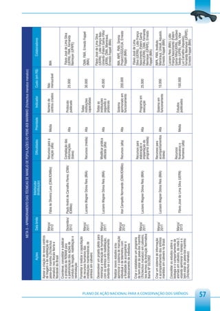 META 3 - APRIMORAMENTO DAS TÉCNICAS DE MANEJO DE POPULAÇÕES DO PEIXE-BOI MARINHO (Trichechus manatus manatus)

                                                                       Ações                  Data limite                Interlocutor                 Dificuldades      Prioridade       Indicador     Custo (em R$)          Colaboradores
                                                                                                                         (Instituição)
                                                         Apoiar a criação de novos centros
                                                         de triagem e de reabilitação do      Março/                                               Recursos para a                   Número de         Não
                                                         peixe-boi marinho (Trichechus                      Fábia de Oliveira Luna (CMA/ICMBio)                        Média                                           IMA
                                                                                              2012                                                 criação (alta)                    centros criados   mensurável
                                                         manatus) nos litorais Norte e
                                                         Nordeste do Brasil
                                                         Coordenar, consolidar e publicar
                                                         o protocolo da REMAB para                                                                 Compilação das                                                       Flávio José de Lima Silva
                                                                                              Dezembro/     Paulo André de Carvalho Flores (CMA/                                     Protocolo
                                                         a padronização das ações de                                                               informações         Alta                            25.000          (UERN), FMA, Fernanda
                                                                                              2012          ICMBio)                                                                  publicado
                                                         conduta de resgate, reabilitação e                                                        (baixa)                                                             Niemeyer (UFRPE)
                                                         reintrodução
                                                         Fomentar e realizar a capacitação
                                                         de recursos humanos das              Março/                                                                                 Todas                             CMA, FMA, Ernesto Foppel
                                                                                                            Luciano Wagner Dórea Reis (IMA)        Recursos (média)    Alta          instituições      30.000
                                                         instituições mantenedoras de         2011                                                                                                                     (IMA)
                                                                                                                                                                                     capacitadas
                                                         sirênios em cativeiro
                                                                                                                                                                                                                       Flávio José de Lima Silva
                                                         Desenvolver um projeto piloto para                                                                                          Todas as                          (UERN); Lídio França Nas-
                                                         minimizar a interação de humanos     Março/                                               Modificar prática                 instituições
                                                                                                            Luciano Wagner Dórea Reis (IMA)                            Alta                            45.000          cimento (Fatern Gama Filho/
                                                         com os sirênios em reabilitação,     2011                                                 utilizada (alta)                  seguindo o                        UERN), CMA, Mamirauá,
                                                         evitando-se o condicionamento                                                                                               protocolo                         Ernesto Foppel (IMA)
                                                         Realizar novos estudos e/ou
                                                         aprimorar o sistema de marcação                                                                                             Sistema                           IMA, INPE, FMA, Sirenia
                                                                                              Março/
                                                         individual e de telemetria com                     Iran Campello Normande (CMA/ICMBio)    Recursos (alta)     Alta          aprimorado em     200.000         Project/USGS/EUA, Ernesto
                                                                                              2012
                                                         a finalidade de acompanhar o                                                                                                funcionamento                     Foppel (IMA)
                                                         deslocamento de indivíduos
                                                                                                                                                                                                                        Flávio José de Lima
                                                         Criar e estabelecer um programa                                                           Recursos para                                                       Silva (UERN); Lídio França
                                                         de bem estar do peixe-boi marinho Março/                                                  elaboração e                      Programa em                       Nascimento (Fatern Gama
                                                         (Trichechus manatus) em cativeiro, 2011            Luciano Wagner Dórea Reis (IMA)                            Alta                            25.000
                                                                                                                                                   implantação do                    execução                          Filho/UERN), CMA, Fernanda
                                                         nos termos da Instrução Normativa                                                         programa (média)                                                    Niemeyer (UFRPE), Ernesto
                                                         Ibama Nº 03/2002                                                                                                                                              Foppel (IMA)
                                                         Criar um sistema de informação                                                            Recursos para                                                       INPA, FMA, Instituto
                                                                                              Março/                                                                                 Sistema em
                                                         e acompanhamento dos sirênios                      Luciano Wagner Dórea Reis (IMA)        acompanhamentos Alta                                10.000          Mamirauá, Univali, Aquasis,
                                                                                              2011                                                                                   funcionamento
                                                         mantidos em cativeiro no Brasil                                                           (baixa)                                                             Ernesto Foppel (IMA)
                                                                                                                                                                                                                       Luciano Reis (IMA); Lídio
                                                         Consolidar os estudos sobre a                                                                                                                                 França Nascimento (Fatern
                                                         biologia e o comportamento de                                                             Recursos                                                            Gama Filho/UERN), Gustavo
                                                         animais em cativeiro, da meta 2,     Março/                                                                                 Estudos
                                                                                                            Flávio José de Lima Silva (UERN)       financeiros e       Média                           100.000         Toledo (UFPB), FMA, Vitor
                                                         visando aprimorar o manejo e o       2013                                                                                   publicados
                                                                                                                                                   humanos (alta)                                                      Luz Carvalho (Aquasis),
                                                         bem estar do peixe-boi marinho




PLANO DE AÇÃO NACIONAL PARA A CONSERVAÇÃO DOS SIRÊNIOS
                                                                                                                                                                                                                       Fernanda Niemeyer (UFRPE),
                                                         (Trichechus manatus)                                                                                                                                          Ernesto Foppel (IMA)




57
 