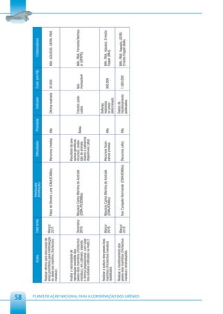 58
                                                                                                                           Interlocutor
                                                                        Ações                   Data limite                                            Dificuldades         Prioridade       Indicador       Custo (em R$)         Colaboradores
                                                                                                                           (Instituição)

                                                         Realizar oficina para discussão de
                                                         áreas prioritárias para reintrodução   Março/        Fábia de Oliveira Luna (CMA/ICMBio)   Recursos (média)       Alta          Oficina realizada   30.000          IMA; AQUASIS; UERN, FMA
                                                         do peixe-boi marinho (Trichechus       2011
                                                         manatus)



                                                         Avaliar a necessidade de                                                                   Resultado de pes-
                                                         reprodução assistida dos                                                                   quisas genéticas,
                                                         peixes-bois marinhos (Trichechus       Dezembro/     Mauricio Carlos Martins de Andrade    recursos, avalia-                    Estudos publi-      Não             IMA, FMA, Fernanda Niemey-
                                                                                                                                                                           Baixa
                                                         manatus), em cativeiro, visando        2014          (CMA-PE/ICMBio)                       ção de animais                       cados               mensurável      er (UFRPE)
                                                         o reforço populacional, com base                                                           viáveis e cativeiros
                                                         nos estudos indicados na meta 2                                                            disponiveis (alta)



                                                                                                                                                                                         Solturas
                                                         Realizar a soltura dos peixes-bois     Março/        Mauricio Carlos Martins de Andrade    Recursos finan-                      realizadas                          IMA, FMA, Aquasis, Ernesto
                                                         marinhos (Trichechus manatus)                                                                                     Alta                              300.000
                                                                                                2015          (CMA/ICMBio)                          ceiros (média)                       no prazo                            Foppel (IMA)
                                                         reabilitados                                                                                                                    determinado

                                                         Realizar o monitoramento dos                                                                                                    Dados de
                                                                                                Março/                                                                                                                       IMA, FMA, Aquasis, UERN,
                                                         peixes-bois marinhos (Trichechus                     Iran Campello Normande (CMA/ICMBio)   Recursos (alta)        Alta          monitoramento       1.000.000
                                                                                                2015                                                                                                                         Ernesto Foppel (IMA)
                                                         manatus) reintroduzidos                                                                                                         publicados




PLANO DE AÇÃO NACIONAL PARA A CONSERVAÇÃO DOS SIRÊNIOS
 