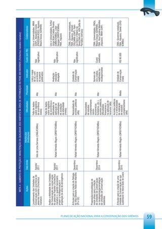 META 4 - AUMENTO DA PROTEÇÃO E MANUTENÇÃO DA QUALIDADE DOS HÁBITATS NA ÁREA DE DISTRIBUIÇÃO D0 PEIXE-BOI MARINHO (Trichechus manatus manatus)

                                                                       Ações                  Data limite                 Interlocutor               Dificuldades       Prioridade       Indicador     Custo (em R$)          Colaboradores
                                                                                                                          (Instituição)
                                                                                                                                                                                     Lista e mapa
                                                         Levantamento das Unidades de                                                              Falta de dados                                                      Ucs e Universidades, MMA
                                                                                                                                                                                     de UC com
                                                         Conservação com ocorrência do        Agosto/                                              sobre registros                                     Não             (DAP), Alexandra Costa
                                                                                                            Inês de Lima Serrano (CMA/ICMBio)                          Alta          ocorrência
                                                         peixe-boi marinho (Trichechus        2011                                                 de ocorrência                                       significativo   (PROCEMA/ICEP), Aquasis,
                                                                                                                                                                                     da espécie
                                                         manatus)                                                                                  (baixa)                                                             Maura Sousa (GEMAM)
                                                                                                                                                                                     publicados
                                                                                                                                                   Falta de dados
                                                         Avaliar a efetividade das Unidades                                                        sobre registros
                                                                                                                                                   de ocorrência e                                                     Ucs e Universidades, Arthur
                                                         de Conservação na conservação                                                             dificuldade na                    Avaliação                         Jorge Brant Caldas Pereira
                                                         do peixe-boi marinho (Trichechus     Agosto/                                                                                                  Não
                                                                                                            Rafael Almeida Magris (DIREP/ICMBio)   aplicação de        Alta          realizada e                       (DIBIO/ICMBio), Lilian
                                                         manatus) e, quando necessário,       2011                                                                                                     significativo
                                                                                                                                                   metodologias                      divulgada                         Hangae (DIREP/ICMBio),
                                                         propor a recategorização e
                                                         ampliação da área de abrangência                                                          de avaliação                                                        FMA, Aquasis
                                                                                                                                                   da efetividade
                                                                                                                                                   (média)
                                                                                                                                                                                                                       CMA, Governos estaduais,
                                                                                                                                                                                                                       FMA, Aquasis, (Daniel)
                                                         Articular para a criação do Refúgio Dezembro/                                             Necessidade de                    Unidade de        Não             CR5,MMA (DAP), Patrí-
                                                         da Vida Silvestre Peixe-boi Marinho 2010           Rafael Almeida Magris (DIREP/ICMBio)   acordos políticos   Alta          Conservação       significativo   cia Claro e Heleno da
                                                         (PI e CE)                                                                                 (alta)                            criada                            Silva(CMA-PI), APA Delta do
                                                                                                                                                                                                                       Parnaíba (Silmara)
                                                                                                                                                   Necessidades
                                                                                                                                                   de estudos
                                                                                                                                                   complementares
                                                         Proposição/consolidação de                                                                (sócio-
                                                         novas áreas para a criação                                                                                                  Número de                         CMA, Universidades, ONGs,
                                                                                                                                                   economicos,
                                                         de Unidades de Conservação           Dezembro/                                                                              Ucs criadas,      Custo           Maura Sousa (GEMAM),
                                                                                                            Rafael Almeida Magris (DIREP/ICMBio)   fundiários, etc.), Alta
                                                         ou recategorização/ampliação         2014                                                                                   redefinidas ou    indefinido,     FMA, Ana Carolina Meirelles
                                                                                                                                                   acordos políticos,
                                                         de Unidades de Conservação                                                                                                  recategorizadas                   (Aquasis), MMA (DAP)
                                                                                                                                                   dificuldades
                                                         existentes                                                                                financeiras e
                                                                                                                                                   na aplicação de
                                                                                                                                                   recursos (alta)
                                                                                                                                                   Acordos políticos
                                                                                                                                                   e a necessidade
                                                         Articular para a criação de uma                                                                                             Unidade de                        CMA, Governos estaduais,
                                                                                               Dezembro/                                           de realização
                                                         Unidade de Conservação de uso                      Rafael Almeida Magris (DIREP/ICMBio)                       Média         Conservação       R$ 90.000       FMA, Aquasis, Daniel (CR5/
                                                                                                                                                   de estudos
                                                         sustentável no litoral leste do Ceará 2010                                                                                  criada                            ICMBio)
                                                                                                                                                   complementares
                                                                                                                                                   (alta)




PLANO DE AÇÃO NACIONAL PARA A CONSERVAÇÃO DOS SIRÊNIOS
59
 
