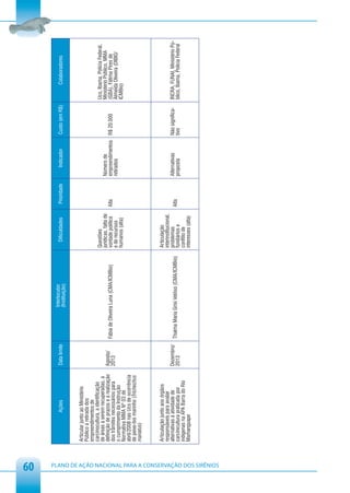 60
                                                                                                                          Interlocutor
                                                                       Ações                  Data limite                                               Dificuldades        Prioridade       Indicador   Custo (em R$)           Colaboradores
                                                                                                                          (Instituição)


                                                         Articular junto ao Ministério
                                                         Público a retirada dos
                                                         empreendimentos de
                                                         carcinocultura, a identificação                                                             Questões                                                             Ucs, Ibama, Polícia Federal,
                                                         de áreas a serem recuperadas, a                                                             jurídicas, falta de                 Número de                        Ministério Público, MMA
                                                         definição de prazos e a realização   Agosto/       Fábia de Oliveira Luna (CMA/ICMBio)      vontade política      Alta          empreendimentos R$ 20.000        (GBA), Fátima Pires de
                                                         dos trâmites necessários para        2013                                                   e de recursos                       retirados                        Almeida Oliveira (DIBIO/
                                                         o cumprimento da Instrução                                                                  humanos (alta)                                                       ICMBio)
                                                         Normativa MMA Nº 03 de
                                                         abril/2008 nas Ucs de ocorrência
                                                         de peixe-boi marinho (Trichechus
                                                         manatus)



                                                         Articulação junto aos órgãos                                                                Articulação
                                                         responsáveis para avaliar                                                                   interinstitucional,
                                                         alternativas à atividade de          Dezembro/                                              problemas                           Alternativas    Não significa-   INCRA, FUNAI, Ministério Pú-
                                                                                                            Thalma Maria Grisi Velôso (CMA/ICMBio)                         Alta
                                                         carcinicultura praticada por         2013                                                   fundiários e                        proposta        tivo             blico, Ibama, Polícia Federal
                                                         indígenas na APA Barra do Rio                                                               conflito de
                                                         Mamanguape                                                                                  interesses (alta)




PLANO DE AÇÃO NACIONAL PARA A CONSERVAÇÃO DOS SIRÊNIOS
 