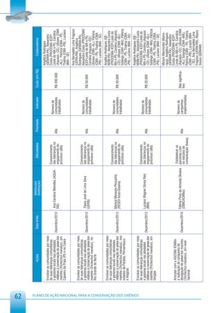 62
                                                                                                                       Interlocutor
                                                                      Ações                    Data limite                                       Dificuldades       Prioridade      Indicador    Custo (em R$)          Colaboradores
                                                                                                                       (Instituição)
                                                                                                                                                                                                                  Angélica Rodrigues
                                                         Envolver as comunidades por meio                                                                                                                         (GEMAM-PA); Alexandra
                                                         de suas lideranças comunitárias                                                     Convencimento                                                        Costa (PROCEMA/ ICEP-
                                                                                                                                                                                 Número de
                                                         e gestores locais nas atividades                   Ana Carolina Meirelles (AQUA-    das lideranças no                                                    Leste do MA e PI); Carolina
                                                                                                                                                                   Alta          comunidades     R$ 200.000
                                                         relativas à conservação do peixe-boi Dezembro/2012 SIS)                             engajamento do                                                       (Aquasis -CE); Ulisses (CMA
                                                                                                                                                                                 trabalhadas
                                                         marinho (Trichechus manatus), em                                                    processo (alta)                                                      -AL); Patrícia (CMA - PI);
                                                         Cajueiro da Praia (PI) e no Ceará                                                                                                                        Thalma (CMA -PB); Luciano
                                                                                                                                                                                                                  (IMA - SE)
                                                                                                                                                                                                                  Ana Bernadete Lima Fragoso
                                                                                                                                                                                                                  (UERN-RN), Angélica
                                                         Envolver as comunidades por meio                                                                                                                         Rodrigues (GEMAM-PA);
                                                         de suas lideranças comunitárias                                                     Convencimento
                                                         e gestores locais nas atividades                    Flávio José de Lima Silva       das lideranças no                   Número de                        Alexandra Costa (PROCEMA/
                                                                                                                                                                   Alta          comunidades     R$ 50.000        ICEP-Leste do MA e PI);
                                                         relativas à conservação do peixe-boi Dezembro/2012 (UERN)                           engajamento do                      trabalhadas                      Carolina (Aquasis -CE);
                                                         marinho (Trichechus manatus), no                                                    processo (alta)                                                      Ulisses (CMA -AL); Patrícia
                                                         Rio Grande do Norte                                                                                                                                      (CMA - PI); Thalma (CMA
                                                                                                                                                                                                                  -PB); Luciano (IMA - SE)
                                                                                                                                                                                                                  Angélica Rodrigues (GE-
                                                         Envolver as comunidades por meio                                                                                                                         MAM-PA); Alexandra Costa
                                                         de suas lideranças comunitárias                                                     Convencimento                                                        (PROCEMA/ ICEP-Leste do
                                                         e gestores locais nas atividades                                                                                        Número de
                                                                                                                                             das lideranças no                                                    MA e PI); Carolina (Aquasis
                                                         relativas à conservação do peixe-boi Dezembro/2012 Marisol Menezes Pessanha                               Alta          comunidades     R$ 50.000
                                                                                                            (RESEX Acaú-Goiana)              engajamento do                                                       -CE); Ulisses (CMA -AL);
                                                         marinho (Trichechus manatus), nos                                                                                       trabalhadas
                                                                                                                                             processo (alta)                                                      Solange (CMA -MA); Patrícia
                                                         estados da Paraíba, Pernambuco                                                                                                                           (CMA - PI); Thalma (CMA
                                                         e Alagoas                                                                                                                                                -PB); Luciano (IMA - SE)
                                                                                                                                                                                                                  Angélica Rodrigues (GE-




PLANO DE AÇÃO NACIONAL PARA A CONSERVAÇÃO DOS SIRÊNIOS
                                                         Envolver as comunidades por meio                                                                                                                         MAM-PA); Alexandra Costa
                                                         de suas lideranças comunitárias                                                     Convencimento                                                        (PROCEMA/ ICEP-Leste do
                                                                                                                                                                                 Número de
                                                         e gestores locais nas atividades                   Luciano Wagner Dórea Reis        das lideranças no                                                    MA e PI); Carolina (Aquasis
                                                                                                                                                                   Alta          comunidades     R$ 20.000
                                                         relativas à conservação do peixe-boi Dezembro/2012 (IMA)                            engajamento do                                                       -CE); Ulisses (CMA -AL);
                                                                                                                                                                                 trabalhadas
                                                         marinho (Trichechus manatus), em                                                    processo (alta)                                                      Solange (CMA -MA); Patrícia
                                                         Sergipe                                                                                                                                                  (CMA - PI); Thalma (CMA
                                                                                                                                                                                                                  -PB); Luciano (IMA - SE)
                                                                                                                                                                                                                  Miriam Marmontel (Mami-
                                                                                                                                                                                                                  rauá); Angélica Rodrigues
                                                                                                                                                                                                                  (GEMAM-PA); Alexandra
                                                                                                                                                                                                                  Costa (PROCEMA/ ICEP-
                                                         Articular com a ASCOM/ ICMBio                                                        Estabelecer as                                                      Leste do MA e PI); Carolina
                                                         a realização de campanha de                                                                                             Número de
                                                                                                                                             parcerias com                                       Não significa-   (Aquasis -CE); Ulisses (CMA
                                                         divulgação do peixe-boi marinho    Dezembro/2010 Fátima Pires de Almeida Oliveira                         Alta          campanhas
                                                                                                          (DIBIO/ICMBio)                     os veículos de                                      tivo             -AL); Solange (CMA -MA);
                                                         (Trichechus manatus), em nível                                                                                          implementadas
                                                                                                                                             comunicação (baixa)                                                  Patrícia (CMA - PI); Thalma
                                                         nacional
                                                                                                                                                                                                                  (CMA -PB); Luciano (IMA
                                                                                                                                                                                                                  - SE), Ana Bernadete Lima
                                                                                                                                                                                                                  Fragoso (UERN-RN), Maura
                                                                                                                                                                                                                  Sousa (GEMAM)
 