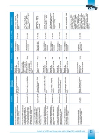 Interlocutor
                                                                        Ações                  Data limite                                      Dificuldades        Prioridade       Indicador       Custo (em R$)          Colaboradores
                                                                                                                      (Instituição)
                                                                                                                                            Captação de
                                                         Produzir material didático como                                                                                         Material didático                   Maura Sousa (GEMAM),
                                                                                                                                            recursos para
                                                         ferramenta no processo educativo    Dezembro/2011 Miriam Marmontel (Mamirauá/                             Alta          produzido e         R$ 50.000       Alexandra Costa (PROCEM/
                                                                                                           GPMAA-AP)                        produção de material
                                                         para o estado do Amapá                                                                                                  distribuido                         ICEP)
                                                                                                                                            (média)
                                                                                                                                            Convencimento dos
                                                         Produzir uma cartilha que enfoque                                                  órgãos de educação
                                                         o conhecimento a respeito da                                                       sobre a inserção do                                                      MPEG, Alexandra Costa
                                                         biologia e ecologia do peixe-boi                                                   assunto na educação                                                      (PROCEM/ICEP), Maura
                                                         marinho (Trichechus manatus)        Dezembro/2011 Renata Emin-Lima (GEMAM)                                Média         Cartilha produzida R$ 18.000
                                                                                                                                            formal; Captação                     e distribuida                       Sousa e Angélica Rodrigues
                                                         a partir dos saberes populares,                                                    de recursos para                                                         (GEMAM)
                                                         especialmente do público infantil                                                  produção de material
                                                         em comunidades no Pará                                                             (alta)
                                                         Auxiliar nas atividades relativas
                                                         à educação ambiental como                                                                                                                                   Patricia Claro e Heleno
                                                         campanhas conservacionistas                        Alexandra Fernandes Costa
                                                                                             Dezembro/2011 (PROCEMA/ICEP)                   Recursos humanos       Média         Número de ativi-    R$ 20.000       (CMA-PI), APA Delta do
                                                                                                                                            (média)                              dades realizadas
                                                         a serem realizadas no leste do                                                                                                                              Parnaíba
                                                         Maranhão e Piauí
                                                                                                                                            Captação de
                                                         Produzir material didático como                                                                                         Material didático
                                                                                                           Ana                              recursos para                                                            CMA-PI, Jacqueline Vieira
                                                         ferramenta no processo educativo    Dezembro/2011 SIS) Carolina Meirelles (AQUA-                          Alta          produzido e         R$ 50.000
                                                                                                                                            produção de material                                                     (PROCEMA/ICEP), UERN
                                                         para os estados do Piauí e Ceará                                                                                        distribuido
                                                                                                                                            (média)
                                                         Produzir material didático como                                                    Captação de                                                              Lídio França do Nascimento
                                                                                                                                                                                 Material didático
                                                         ferramenta no processo educativo                   Flávio                          recursos para                                                            (FATERN/GAMA FILHO/
                                                                                                                                                                   Alta          produzido e         R$ 30.000
                                                         para o estado do Rio Grande do      Dezembro/2011 (UERN)José de Lima Silva         produção de material                                                     UERN); Ana Bernadete Lima
                                                                                                                                                                                 distribuido
                                                         Norte                                                                              (média)                                                                  Frangoso (UERN)
                                                         Produzir material didático como                                                    Captação de
                                                         ferramenta no processo educativo                                                                                        Material didático
                                                                                                                                            recursos para
                                                         para os estados da Paraíba,         Dezembro/2011 Marisol Menezes Pessanha                                Alta          produzido e         R$ 120.000      CMA, IMA
                                                                                                           (RESEX Acaú-Goiana)              produção de material                 distribuido
                                                         Pernambuco e Alagoas                                                               (média)
                                                                                                                                            Captação de
                                                         Produzir material didático como                                                                                         Material didático
                                                                                                                                            recursos para
                                                         ferramenta no processo educativo    Dezembro/2011 Luciano Wagner Dórea Reis                               Alta          produzido e         R$ 20.000       Sheila Serra (IMA-BA), CMA
                                                                                                           (IMA)                            produção de material
                                                         para o estado de Sergipe                                                                                                distribuido
                                                                                                                                            (média)
                                                                                                                                                                                                                     Miriam Marmontel (IDSM/
                                                                                                                                                                                                                     GPMAA-AP); Angélica
                                                                                                                                                                                                                     Rodrigues (GEMAM-PA);
                                                                                                                                                                                                                     Alexandra Costa (PROCE-
                                                                                                                                                                                                                     MAICEP-Leste do MA e
                                                                                                                                            Envolver instrutores
                                                         Capacitar multiplicadores                                                                                               Número de                           PI); Juaci Oliveira (Aquasis
                                                         locais voltados para práticas       Julho/2013      Marisol Menezes Pessanha       voluntários no         Baixa         multiplicadores     R$ 80.000       -CE); Ulisses (CMA -AL);
                                                                                                             (RESEX Acaú-Goiana)            processo de
                                                         ambientalmente corretas                                                                                                 capacitados                         Solange (CMA -MA); Patrícia
                                                                                                                                            capacitação(média)                                                       (CMA - PI); Thalma (CMA




PLANO DE AÇÃO NACIONAL PARA A CONSERVAÇÃO DOS SIRÊNIOS
                                                                                                                                                                                                                     -PB); Luciano (IMA - SE),
                                                                                                                                                                                                                     Ana Bernadete Lima Fragoso
                                                                                                                                                                                                                     (UERN-RN), Maura Sousa
                                                                                                                                                                                                                     (GEMAM)




63
 