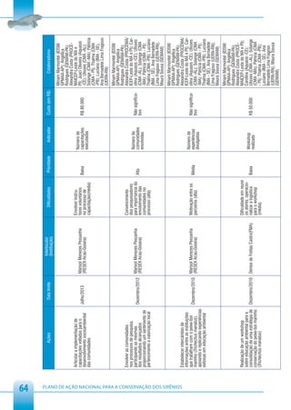64
                                                                                                                       Interlocutor
                                                                       Ações                    Data limite                                     Dificuldades         Prioridade       Indicador   Custo (em R$)           Colaboradores
                                                                                                                       (Instituição)
                                                                                                                                                                                                                   Miriam Marmontel (IDSM/
                                                                                                                                                                                                                   GPMAA-AP); Angélica
                                                                                                                                                                                                                   Rodrigues (GEMAM-PA);
                                                                                                                                                                                                                   Alexandra Costa (PROCE-
                                                         Articular a implementação de                                                       Envolver instru-                                                       MAICEP-Leste do MA e
                                                                                                                                                                                  Número de
                                                         capacitações voltadas para o                         Marisol Menezes Pessanha      tores voluntários                                                      PI); Juaci Oliveira (Aquasis
                                                                                              Julho/2013                                                            Baixa         capacitações    R$ 80.000
                                                         desenvolvimento socioambiental                       (RESEX Acaú-Goiana)           no processo de                                                         -CE); Ulisses (CMA -AL);
                                                                                                                                                                                  executadas
                                                         das comunidades                                                                    capacitação(média)                                                     Solange (CMA -MA); Patrícia
                                                                                                                                                                                                                   (CMA - PI); Thalma (CMA
                                                                                                                                                                                                                   -PB); Luciano (IMA - SE),
                                                                                                                                                                                                                   Ana Bernadete Lima Fragoso
                                                                                                                                                                                                                   (UERN-RN)
                                                                                                                                                                                                                   Miriam Marmontel (IDSM/
                                                                                                                                                                                                                   GPMAA-AP); Angélica
                                                                                                                                                                                                                   Rodrigues (GEMAM-PA);
                                                         Envolver as comunidades                                                            Convencimento                                                          Alexandra Costa (PROCEMA/
                                                         nos processos de pesquisa,                                                         dos pesquisadores                                                      ICEP-Leste do MA e PI); Car-
                                                                                                                                                                                  Número de
                                                         participando as mesmas                                                             para importancia do                                   Não significa-   olina (Aquasis -CE); Ulisses
                                                                                              Dezembro/2012 Marisol Menezes Pessanha                                Alta          comunidades
                                                         dos resultados alcançados                          (RESEX Acaú-Goiana)             envolvimento das                                      tivo             (CMA -AL); Solange (CMA
                                                                                                                                                                                  envolvidas
                                                         proporcionando um sentimento de                                                    comunidades no                                                         -MA); Patrícia (CMA - PI);
                                                         pertencimento e valorização local                                                  processo (alta)                                                        Thalma (CMA -PB); Luciano
                                                                                                                                                                                                                   (IMA - SE), Ana Bernadete
                                                                                                                                                                                                                   Lima Fragoso (UERN-RN),
                                                                                                                                                                                                                   Maura Sousa (GEMAM)
                                                                                                                                                                                                                   Miriam Marmontel (IDSM/
                                                                                                                                                                                                                   GPMAA-AP); Angélica
                                                                                                                                                                                                                   Rodrigues (GEMAM-PA);




PLANO DE AÇÃO NACIONAL PARA A CONSERVAÇÃO DOS SIRÊNIOS
                                                         Estabelecer intercâmbio de                                                                                                                                Alexandra Costa (PROCEMA/
                                                         informações entre as instituições                                                                                                                         ICEP-Leste do MA e PI); Car-
                                                                                                                                                                                  Número de
                                                         que trabalham com o peixe-boi                                                      Motivação entre os                                    Não significa-   olina (Aquasis -CE); Ulisses
                                                                                              Dezembro/2010 Marisol Menezes Pessanha                                Média         experiências
                                                         marinho (Trichechus manatus),                      (RESEX Acaú-Goiana)             parceiros (alta)                                      tivo             (CMA -AL); Solange (CMA
                                                                                                                                                                                  divulgadas
                                                         apoiando e replicando experiências                                                                                                                        -MA); Patrícia (CMA - PI);
                                                         exitosas em educação ambiental                                                                                                                            Thalma (CMA -PB); Luciano
                                                                                                                                                                                                                   (IMA - SE), Ana Bernadete
                                                                                                                                                                                                                   Lima Fragoso (UERN-RN),
                                                                                                                                                                                                                   Maura Sousa (GEMAM)
                                                                                                                                                                                                                   Miriam Marmontel (IDSM/
                                                                                                                                                                                                                   GPMAA-AP); Angélica
                                                                                                                                                                                                                   Rodrigues (GEMAM-PA);
                                                                                                                                                                                                                   Alexandra Costa (PROCE-
                                                         Realização de um workshop                                                          Dificuldade em reunir                                                  MAICEP-Leste do MA e PI);
                                                         sobre educação ambiental para a                                                    os atores, operacio-                                                   Carolina (Aquasis -CE);
                                                                                                                                                                                  Workshop
                                                         consolidação de uma estratégia de    Dezembro/2010 Denise de Freitas Castro(FMA)   nalizar a logistica     Baixa                         R$ 50.000        Ulisses (CMA -AL); Solange
                                                                                                                                                                                  realizado
                                                         conservação do peixe-boi marinho                                                   para o workshop                                                        (CMA -MA); Patrícia (CMA
                                                         (Trichechus manatus)                                                               (média)                                                                - PI); Thalma (CMA -PB);
                                                                                                                                                                                                                   Luciano (IMA - SE), Ana
                                                                                                                                                                                                                   Bernadete Lima Fragoso
                                                                                                                                                                                                                   (UERN-RN), Maura Sousa
                                                                                                                                                                                                                   (GEMAM)
 
