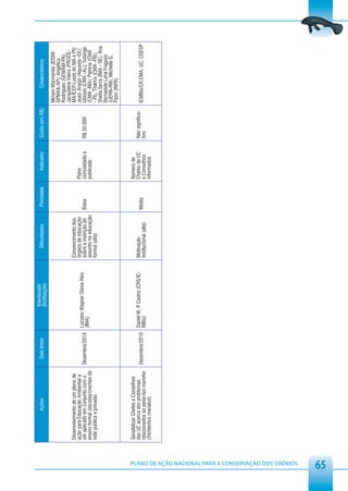 Interlocutor
                                                                      Ações                    Data limite                                    Dificuldades       Prioridade       Indicador   Custo (em R$)           Colaboradores
                                                                                                                      (Instituição)
                                                                                                                                                                                                               Miriam Marmontel (IDSM/
                                                                                                                                                                                                               GPMAA-AP); Angélica
                                                                                                                                                                                                               Rodrigues (GEMAM-PA);
                                                                                                                                                                                                               Jacqueline Vieira (PROCE-
                                                         Desenvolvimento de um plano de                                                  Convencimento dos                                                     MA/ICEP-Leste do MA e PI);
                                                         ação para Educação Ambiental a                                                  órgãos de educação                   Plano                            Juaci Araújo (Aquasis -CE);
                                                         ser aplicado em conjunto com o      Dezembro/2014 Luciano Wagner Dórea Reis     sobre a inserção do    Baixa         consolidado e   R$ 50.000        Ulisses (CMA -AL); Solange
                                                                                                           (IMA)
                                                         ensino formal (escolas/creches da                                               assunto na educação                  publicado                        (CMA -MA); Patrícia (CMA
                                                         rede pública e privada)                                                         formal (alta)                                                         - PI); Thalma (CMA -PB);
                                                                                                                                                                                                               Sheila Serra (IMA - SE), Ana
                                                                                                                                                                                                               Bernadete Lima Fragoso
                                                                                                                                                                                                               (UERN-RN), Michelle G.
                                                                                                                                                                                                               Pazin (INPA)


                                                         Sensibilizar Chefes e Conselhos                                                                                      Número de
                                                         das UC acerca dos problemas                                  .                  Motivação                            Chefes de UC    Não significa-
                                                                                             Dezembro/2010 Daniel M. P Castro (CR5/IC-                          Média                                          ICMBio/CR,CMA, UC, CGESP
                                                         relacionados ao peixe-boi marinho                 MBio)                         institucional (alta)                 e Conselhos     tivo
                                                         (Trichechus manatus)                                                                                                 informados




PLANO DE AÇÃO NACIONAL PARA A CONSERVAÇÃO DOS SIRÊNIOS
65
 