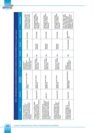 66
                                                                                         META 6 - IMPLEMENTAÇÃO DE MEDIDAS DE ORDENAMENTO E CONTROLE DO PEIXE-BOI MARINHO (Trichechus manatus manatus)

                                                                                                                         Interlocutor
                                                                       Ações                     Data limite                                          Dificuldades        Prioridade       Indicador       Custo (em R$)          Colaboradores
                                                                                                                         (Instituição)

                                                         Articular a implementação                                                                Capacidade de
                                                         de acordos de pesca com as                                                               interlocução                                                             Colônias de pesca, prefeitu-
                                                         comunidades, com vistas à                             Fábia de Oliveira Luna (CMA/       para balizamento                                                         ras, IBAMA, Ministério da
                                                                                               Dezembro/2013                                                              Baixa        Acordos firmados R$ 40.000
                                                         mitigação de impactos sobre o                         ICMBio)                            dos diferentes                                                           Pesca, Secretarias de meio
                                                         peixe-boi marinho (Trichechus                                                            interesses dos atores                                                    ambiente estaduais, ONGs
                                                         manatus)                                                                                 envolvidos (alta)

                                                         Articular com a CGPRO/ ICMBio                                                                                                                                     Tatiana Pimentel (IBAMA-
                                                         e o IBAMA a intensificação                            Leandro Cortese Aranha             Recursos humanos,                    Operações                           PA), ICMBio, Polícias Militar,
                                                                                           Dezembro/2011                                          financeiros e vontade   Alta                            R$ 100.000
                                                         da fiscalização em Áreas de                           (IBAMA-PA)                                                              realizadas                          Civil e Federal, OEMAS,
                                                                                                                                                  política (alta)
                                                         Preservação Permanente, costeiras                                                                                                                                 Prefeituras

                                                         Articular a intensificação da
                                                         fiscalização para coibir a pesca de                                                                                                                               Tatiana Pimentel (IBAMA-
                                                                                                                                                  Recursos humanos,
                                                         arrasto de camarão e a utilização                     Leandro Cortese Aranha                                                  Operações                           PA), ICMBio, Polícias Militar,
                                                                                               Julho/2011                                         financeiros e vontade   Alta                            R$ 150.000
                                                         de material tóxico na confecção                       (IBAMA-PA)                                                              realizadas                          Civil e Federal, OEMAS,
                                                                                                                                                  política (alta)
                                                         de marambaias no litoral leste do                                                                                                                                 Prefeituras
                                                         Ceará


                                                         Articular a intensificação da                                                                                                                                     Tatiana Pimentel (IBAMA-
                                                         fiscalização para coibir a caça e                                                        Recursos humanos,
                                                                                                               Leandro Cortese Aranha                                                  Operações                           PA), ICMBio, Polícias Militar,
                                                         comércio ilegal de peixes-bois        Dezembro/2011                                      financeiros e vontade   Alta                            R$ 400.000
                                                                                                               (IBAMA-PA)                                                              realizadas                          Civil e Federal, OEMAS,




PLANO DE AÇÃO NACIONAL PARA A CONSERVAÇÃO DOS SIRÊNIOS
                                                         nos litorais do Maranhão, Pará e                                                         política (alta)                                                          Prefeituras
                                                         Amapá

                                                                                                                                                                                                                           CMA, MMA, IBAMA, MPA,
                                                                                                                                                                                                                           Aquasis, IMA, FMA, UERN,
                                                         Apoiar a estruturação e o                                                                Falta de                                                                 Gustavo Toledo (UFPB),
                                                         fortalecimento da Rede de                             Fátima Pires de Almeida Oliveira   sensibilização
                                                                                               Agosto/2012                                                                Alta         Portaria publicada Não significa-   Alexandra Costa (PRO-
                                                         Encalhes de Mamíferos Aquáticos                       (DIBIO/ICMBio)                     dos tomadores de                                        tivo             CEMA/ICEP-leste MA e PI),
                                                         do Brasil (REMAB)                                                                        decisão (média)                                                          MONAPE, Federação dos
                                                                                                                                                                                                                           Pescadores, CPP
 