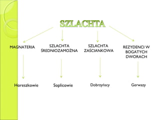 MAGNATERIA SZLACHTA
ŚREDNIOZAMOŻNA
SZLACHTA
ZAŚCIANKOWA
REZYDENCI W
BOGATYCH
DWORACH
Horeszkowie Soplicowie Dobrzyńscy Gerwazy
 