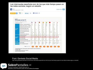 Font: Genbeta Social Media http://www.genbetasocialmedia.com/otros/los-internautas-espanoles-son-de-los-que-mas-tiempo-pasan-en-las-redes-sociales-segun-un-estudio 