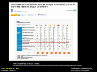 ADOLESCÈNCIA I NTIC Connexió o addició? Granollers Acció Municipal_ en el consum de drogues Font: Genbeta Social Media http://www.genbetasocialmedia.com/otros/los-internautas-espanoles-son-de-los-que-mas-tiempo-pasan-en-las-redes-sociales-segun-un-estudio 