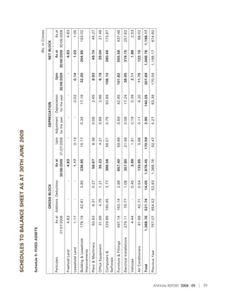 SCHEDULES TO BALANCE SHEET AS AT 30TH JUNE 2009

                          Schedule 5: FIXED ASSETS
                                                                                                                                                                     (Rs. in Crores)
                                                                   GROSS BLOCK                                       DEPRECIATION                                NET BLOCK
                          Particulars                      As at Additions Deductions       As at         Upto   Adjustment     Depreciation          Upto         As at      As at
                                                     01/07/2008                       30/06/2009    01/07/2008   for the year    for the year   30/06/2009   30/06/2009 30/06/2008
                          Freehold Land                    4.83         -          -        4.83             -              -               -            -        4.83        4.83
                          Leasehold Land                   1.17         -          -        1.17         0.12               -          0.02          0.14         1.03        1.05
                          Building & Leasehold          178.19     62.61       3.85      236.95         15.17          0.33          17.16          32.00       204.95      163.02
                          Improvements
                          Plant & Machinery              50.63       8.31      0.27        58.67         6.36          0.08            2.65          8.93        49.74       44.27
                          Office Equipment               31.69       4.75      1.21        35.23         4.21          0.68            2.66          6.19        29.04       27.48
                          Computers &                   229.88    160.45       3.77      386.56         56.01          0.79          50.88         106.10       280.46      173.87
                          Software
                          Furniture & Fittings          497.14    163.14       2.88      657.40         59.66          0.69          42.85         101.82       555.58      437.48
                          Electrical Installations      279.11     79.77       1.08      357.80         21.49          0.08          17.24          38.65       319.15      257.62
                          Vehicles                         4.44         -      0.45         3.99         1.91          0.19            0.39          2.11         1.88        2.53
                          Air Conditioners               91.68     42.71       0.54      133.85          5.66          0.11            6.20         11.75       122.10       86.02
                          Total                       1,368.76    521.74      14.05    1,876.45        170.59          2.95         140.05         307.69     1,568.76    1,198.17
                          Previous Year                 767.07    654.52      52.83    1,368.76         92.47          5.27          83.39         170.59     1,198.17      674.60




ANNUAL REPORT 2008 - 09
59
 