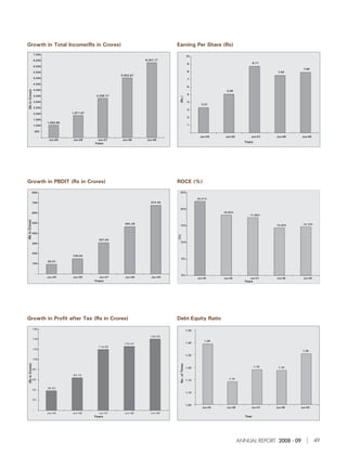 Growth in Total Income(Rs in Crores)        Earning Per Share (Rs)




Growth in PBDIT (Rs in Crores)              ROCE (%)




Growth in Profit after Tax (Rs in Crores)   Debt-Equity Ratio




                                                                     ANNUAL REPORT 2008 - 09   49
 