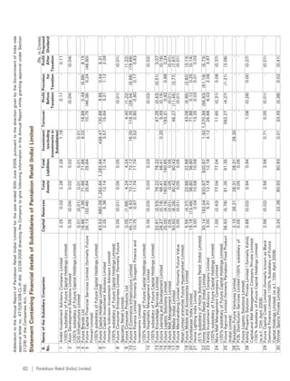 Addendum to the Annual Report of Pantaloon Retail (India) Limited for the year ended 30th June 2009, pursuant to the direction given by the Government of India vide
                                    approval letter no. 47/528/208-CL-III dtd. 22/08/2008 directing the Company to give following information in the Annual Report while granting approval under Section
                                    212(8) of the Companies Act, 1956.




82
                                    Statement Containing Financial details of Subsidiaries of Pantaloon Retail (India) Limited
                                                                                                                                                                                          (Rs. in Crores)
                                    S. Name of the Subsidiary Companies                                Capital Reserves    Total       Total    Investment Turnover    Profit Provision  Profit Proposed
                                    No.                                                                                   Assets   Liabilities   (excluding           Before        for  After Dividend
                                                                                                                                             investments in         Taxation Taxation Taxation
                                                                                                                                               Subsidiaries)
                                     1 Ambit Investment Advisory Company Limited                        2.25      0.02      2.28        2.28           1.18       -    0.11           -  0.11           -
                                        (100% subsidiary of Future Capital Holdings Limited)
                                     2 Axon Development Solutions Limited                               0.05     (0.04)     0.02        0.02              -        -    (0.04)         -    (0.04)      -
                                        (100% subsidiary of Future Capital Holdings Limited)
                                     3 CIG Infrastructure Limited                                       0.01    (0.01)      0.01       0.01           0.01         -         -         -         -      -
                                     4 Future Brands Ltd                                               16.86      2.95     71.66      71.66           9.02     18.88      0.49    (5.66)      6.15      -
                                     5 Future Capital Financial Services Limited (formerly Future      26.13   (32.46)     25.64      25.64              -     10.75   (46.36)      0.24   (46.60)      -




Pantaloon Retail (India) Limited.
                                        Finmart Limited)
                                        (100% subsidiary of Future Capital Holdings Limited)
                                     6 Future Capital Holdings Limited                                 63.53   680.09 1,282.64 1,282.64            438.47     130.68     9.85      0.54      9.31       -
                                     7 Future Capital Investment Advisors Limited                       2.25     5.36    12.14    12.14              3.57      15.64     3.21      1.12      2.09       -
                                        (formerly Indivision Investment Advisors Limited)
                                        (100% subsidiary of Future Capital Holdings Limited)
                                     8 Future Consumer Enterprises Limited (formerly Future             0.05     (0.01)     0.05        0.05              -        -    (0.01)         -    (0.01)      -
                                        Speciality Retail Limited)
                                     9 Future Consumer Products Ltd                                     0.05     (1.66)     4.24       4.24              -      4.40    (1.22)         -    (1.22)      -
                                     10 Future E-Commerce Infrastructure Limited                       45.13       8.63    72.12      72.12          16.00    118.35   (28.34)    (9.66)   (18.68)      -
                                     11 Future Finance Limited (formerly Sivagami Finance and          10.75       0.97    11.74      11.74           0.52      0.60      0.80      0.17      0.63      -
                                        Investments Limited)
                                        (100% subsidiary of Future Capital Holdings Limited)
                                     12 Future Hospitality Management Limited                           0.05     (0.03)     0.03        0.03              -        -    (0.02)         -    (0.02)      -
                                        (100% subsidiary of Future Capital Holdings Limited)
                                     13 Future Knowledge Services Limited                              22.81     (2.53)    79.22      79.22              -     47.26    (0.43)    (0.51)      0.07      -
                                     14 Future Learning and Development Limited                        28.27     (0.16)    46.41      46.41           0.20      5.49    (0.15)         -    (0.16)      -
                                     15 Future Logistic Solutions Limited                              25.00     (4.16)   160.65     160.65              -    193.31      0.92      0.68      0.24      -
                                     16 Future Mall Management Limited                                  0.05     (0.01)     0.05       0.05              -         -    (0.01)         -    (0.01)      -
                                     17 Future Media (India) Limited                                   50.50     (8.28)    80.42      80.42              -     46.27   (11.45)    (3.77)    (7.67)      -
                                     18 Future Merchandising Limited (formerly Future Value             0.05     (0.01)     0.05       0.05              -         -    (0.01)         -    (0.01)      -
                                        Retail Limited erstwhile Future Hypermarket Limited)
                                     19 Future Mobile and Accessories Limited                           5.55    (4.37)     22.68      22.68               -    43.08    (5.95)    (2.82)    (3.13)      -
                                     20 Futurebazaar India Limited                                     19.16   (13.46)     36.80      36.80               -    71.88      0.12      0.25    (0.14)      -
                                     21 Home Lighting India Limited                                     3.00      0.04     10.58      10.58               -    13.25      0.03      0.01      0.03      -
                                        (51% subsidiary of Home Solutions Retail (India) Limited)
                                     22 Home Solutions Retail (India) Limited                          30.14   182.04     820.87     820.87           1.50 1,070.99    (56.93)   (51.19)    (5.73)
                                     23 Kshitij Investment Advisory Company Limited                     3.00     5.31      12.18      12.18           4.12    26.68       6.03      2.06      3.97      -
                                        (100% subsidiary of Future Capital Holdings Limited)
                                     24 Myra Mall Management Company Limited                            1.00     (2.43)    77.04      77.04               -    11.65    (0.31)     0.06     (0.37)      -
                                        (100% subsidiary of Future Capital Holdings Limited)
                                     25 Future Agrovet Limited (formerly Pantaloon Food Product        36.50     (5.78)    91.35      91.35               -   392.27    (4.27)    (1.21)    (3.06)      -
                                        (India) Limited)
                                     26 Pantaloon Future Ventures Limited                               2.10     26.21     28.31      28.31          28.30         -         -         -         -      -
                                     27 FLSL Distribution Services Limited (100% subsidiary of          0.05         -      0.05       0.05              -         -         -         -         -      -
                                        Future Logistic Solutions Limited)
                                     28 Kshitij Property Solution Private Limited ( formerly Kshitij    0.68     (0.02)     0.94        0.94              -     1.08    (0.26)     0.00     (0.27)      -
                                        CapitaLand Mall Management Company Private Limited)
                                        (100% Subsidiary of Future Capital Holdings Limited)
                                        (w.e.f. 10th April 2008)
                                     29 Future Capital Credit Limited (formerly known as Black          2.56     (0.02)     2.56        2.56          0.71      0.05    (0.01)         -    (0.01)      -
                                        Diamond Finance Limited) (100% Subsidiary of Future
                                        Capital Holdings Limited) (w.e.f. 10th April 2008)
                                     30 Winner Sports Private Limited                                   0.24     22.36     80.93      80.93           0.01     33.45    (0.38)     0.02     (0.41)      -
 