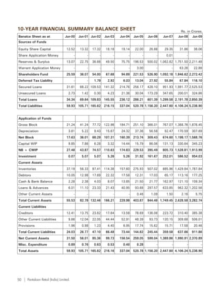 10-YEAR FINANCIAL SUMMARY BALANCE SHEET                                                                       Rs. in Crores.
Banalce Sheet as at                Jun-00     Jun-01 Jun-02    Jun-03   Jun-04   Jun-05   Jun-06   Jun-07   Jun-08 Jun-09
Sources of Funds

Equity Share Capital                12.52     13.32    17.32   18.18     19.14    22.00    26.88    29.35    31.86    38.06
Share Application Money                   -        -       -        -        -        -        -     0.01        -        -
Reserves & Surplus                  13.07     22.75    36.68   49.50     75.75   196.53   500.02 1,062.82 1,751.50 2,211.48
Warrant Application Money                 -        -       -        -        -     3.00        -        -    63.26    22.88
Shareholders Fund                   25.59     36.07    54.00   67.68     94.89   221.53   526.90 1,092.18 1,846.62 2,272.42
Deferred Tax Liability                    -        -    1.79    2.92      6.03    13.04    27.92    55.84    67.84   116.10
Secured Loans                       31.61     68.22 109.53 141.32       214.76   256.17   428.10   951.93 1,991.77 2,525.53
Unsecured Loans                      2.73      1.42     0.30    4.23     21.36    30.04   173.29   347.65   200.01   324.86
Total Loans                         34.34     69.64 109.83 145.55       236.12   286.21   601.39 1,299.58 2,191.78 2,850.39
Total Liabilities                   59.93 105.71 165.62 216.15          337.04   520.78 1,156.20 2,447.60 4,106.24 5,238.90


Application of Funds
Gross Block                         21.24     41.24    77.72 122.98     184.71   251.10   366.01   767.07 1,368.76 1,876.45
Depreciation                         3.61      5.22     9.43   15.67     24.32    37.36    56.58    92.47   170.59   307.69
Net Block                           17.63     36.01    68.29 107.31     160.39   213.74   309.43   674.60 1,198.17 1,568.76
Capital WIP                          9.85      7.86     6.28    3.32     14.44    15.79    86.06   131.13   330.64   345.23
NB + CWIP                           27.48     43.87    74.57 110.63     174.83   229.53   395.49   805.73 1,528.81 1,913.99
Investment                           0.07      5.07     5.07    5.26      5.26    31.92   161.67   252.01   586.52   954.03
Current Assets
Inventories                         37.19     56.33    87.41 114.38     157.60   275.93   507.02   885.96 1,429.84 1,787.84
Debtors                             10.05     12.98    17.69   22.32     17.58    12.31    17.03    65.17   113.16   177.25
Cash & Bank Balance                  2.28      2.38     4.03    8.07     13.85    21.50    21.77   162.97   121.10   109.34
Loans & Advances                     6.01     11.10    23.33   21.43     40.95    93.68   297.57   633.85   962.32 1,202.56
Other Current Assets                      -        -       -        -        -     0.46     1.09     1.50     2.16     5.75
Total Current Assets                55.53     82.78 132.46 166.21       229.98   403.87   844.48 1,749.45 2,628.58 3,282.74
Current Liabilities
Creditors                           12.41     13.75    23.82   17.64     13.58    78.69   136.08   223.72   310.40   385.38
Other Current Liabilities            9.66     12.04    22.05   44.44     52.91    48.39    93.73   120.15   309.68   506.01
Provisions                           1.96      0.98     1.23    4.40      6.95    17.74    15.62    15.71    17.58    20.46
Total Current Liabilities           24.03     26.77    47.10   66.48     73.44   144.82   245.44   359.58   637.66   911.86
Net Current Assets                  31.50     56.01    85.36   99.73    156.54   259.05   599.04 1,389.86 1,990.91 2,370.89
Misc. Expenditure                    0.89      0.76     0.63    0.53      0.40     0.28        -        -        -        -
Total Assets                        59.93 105.71 165.62 216.16          337.04   520.78 1,156.20 2,447.60 4,106.24 5,238.90




50    Pantaloon Retail (India) Limited.
 