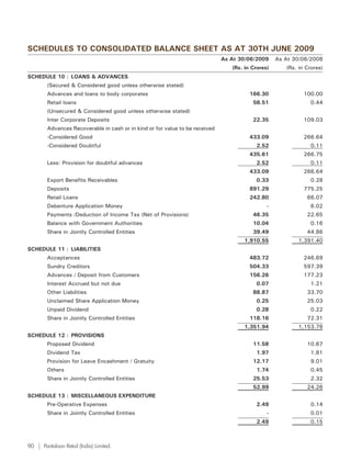 SCHEDULES TO CONSOLIDATED BALANCE SHEET AS AT 30TH JUNE 2009
                                                                            As At 30/06/2009     As At 30/06/2008
                                                                               (Rs. in Crores)      (Rs. in Crores)
SCHEDULE 10 : LOANS & ADVANCES
      (Secured & Considered good unless otherwise stated)
      Advances and loans to body corporates                                           166.30               100.00
      Retail loans                                                                     58.51                 0.44
      (Unsecured & Considered good unless otherwise stated)
      Inter Corporate Deposits                                                         22.35               109.03
      Advances Recoverable in cash or in kind or for value to be received
      -Considered Good                                                                433.09               266.64
      -Considered Doubtful                                                              2.52                 0.11
                                                                                      435.61               266.75
      Less: Provision for doubtful advances                                             2.52                 0.11
                                                                                      433.09               266.64
      Export Benefits Receivables                                                       0.33                 0.28
      Deposits                                                                        891.29               775.25
      Retail Loans                                                                    242.80                66.07
      Debenture Application Money                                                            -               6.02
      Payments /Deduction of Income Tax (Net of Provisions)                            46.35                22.65
      Balance with Government Authorities                                              10.04                 0.16
      Share in Jointly Controlled Entities                                             39.49                44.86
                                                                                   1,910.55             1,391.40
SCHEDULE 11 : LIABILITIES
      Acceptances                                                                     483.72               246.69
      Sundry Creditors                                                                504.33               597.39
      Advances / Deposit from Customers                                               156.26               177.23
      Interest Accrued but not due                                                      0.07                 1.21
      Other Liabilities                                                                88.87                33.70
      Unclaimed Share Application Money                                                 0.25                25.03
      Unpaid Dividend                                                                   0.28                 0.22
      Share in Jointly Controlled Entities                                            118.16                72.31
                                                                                   1,351.94             1,153.78
SCHEDULE 12 : PROVISIONS
      Proposed Dividend                                                                11.58                10.67
      Dividend Tax                                                                      1.97                 1.81
      Provision for Leave Encashment / Gratuity                                        12.17                 9.01
      Others                                                                            1.74                 0.45
      Share in Jointly Controlled Entities                                             25.53                 2.32
                                                                                       52.99                24.26
SCHEDULE 13 : MISCELLANEOUS EXPENDITURE
      Pre-Operative Expenses                                                            2.49                 0.14
      Share in Jointly Controlled Entities                                                   -               0.01
                                                                                        2.49                 0.15



90   Pantaloon Retail (India) Limited.
 