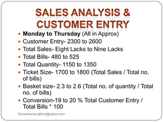  Monday to Thursday (All in Approx)
 Customer Entry- 2300 to 2600
 Total Sales- Eight Lacks to Nine Lacks
 Total Bills- 480 to 525
 Total Quantity- 1150 to 1350
 Ticket Size- 1700 to 1800 (Total Sales / Total no.
of bills)
 Basket size- 2.3 to 2.6 (Total no. of quantity / Total
no. of bills)
 Conversion-19 to 20 % Total Customer Entry /
Total Bills * 100
Sumankumar.glbimr@yahoo.com
 