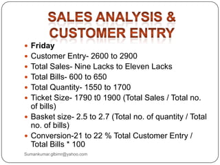  Friday
 Customer Entry- 2600 to 2900
 Total Sales- Nine Lacks to Eleven Lacks
 Total Bills- 600 to 650
 Total Quantity- 1550 to 1700
 Ticket Size- 1790 t0 1900 (Total Sales / Total no.
of bills)
 Basket size- 2.5 to 2.7 (Total no. of quantity / Total
no. of bills)
 Conversion-21 to 22 % Total Customer Entry /
Total Bills * 100
Sumankumar.glbimr@yahoo.com
 