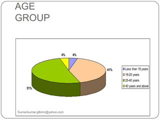 AGE
GROUP
4%
41%
51%
4%
Less than 18 years
18-25 years
25-40 years
40 years and above
Sumankumar.glbimr@yahoo.com
 