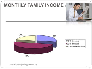 MONTHLY FAMILY INCOME (In Rs)
29%
50%
21%
15-30 thousand
30-50 thousand
50 thousand and above
Sumankumar.glbimr@yahoo.com
 