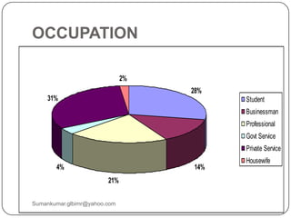 OCCUPATION
28%
14%
21%
4%
31%
2%
Student
Businessman
Professional
Govt Service
Private Service
Housewife
Sumankumar.glbimr@yahoo.com
 