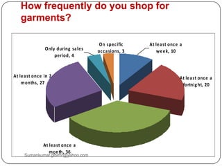 How frequently do you shop for
garments?
At least once a
fortnight, 20
At least once a
month, 36
At least once in 2
months, 27
At least once a
week, 10Only during sales
period, 4
On specific
occasions, 3
Sumankumar.glbimr@yahoo.com
 