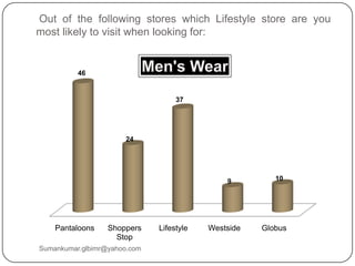 Out of the following stores which Lifestyle store are you
most likely to visit when looking for:
Pantaloons Shoppers
Stop
Lifestyle Westside Globus
46
24
37
9 10
Sumankumar.glbimr@yahoo.com
 