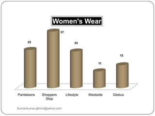 Pantaloons Shoppers
Stop
Lifestyle Westside Globus
25
37
24
11
15
Women's Wear
Sumankumar.glbimr@yahoo.com
 