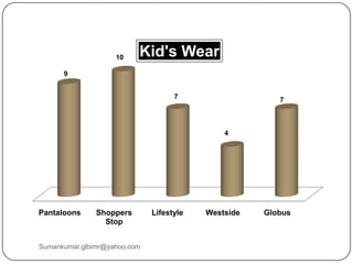 Pantaloons Shoppers
Stop
Lifestyle Westside Globus
9
10
7
4
7
Kid's Wear
Sumankumar.glbimr@yahoo.com
 