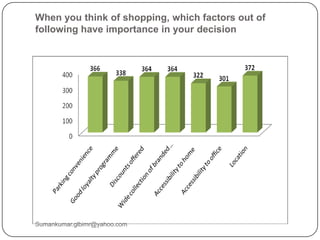 When you think of shopping, which factors out of
following have importance in your decision
Sumankumar.glbimr@yahoo.com
 