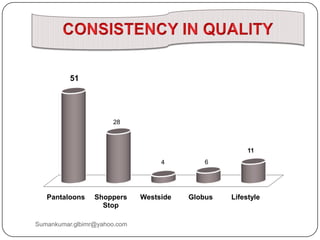 Pantaloons Shoppers
Stop
Westside Globus Lifestyle
51
28
4 6
11
Sumankumar.glbimr@yahoo.com
 