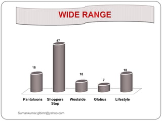 Pantaloons Shoppers
Stop
Westside Globus Lifestyle
18
47
10
7
18
Sumankumar.glbimr@yahoo.com
 