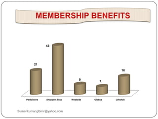 Pantaloons Shoppers Stop Westside Globus Lifestyle
21
43
9 7
16
Sumankumar.glbimr@yahoo.com
 