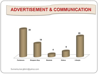 Pantaloons Shoppers Stop Westside Globus Lifestyle
39
19
4
8
29
Sumankumar.glbimr@yahoo.com
 